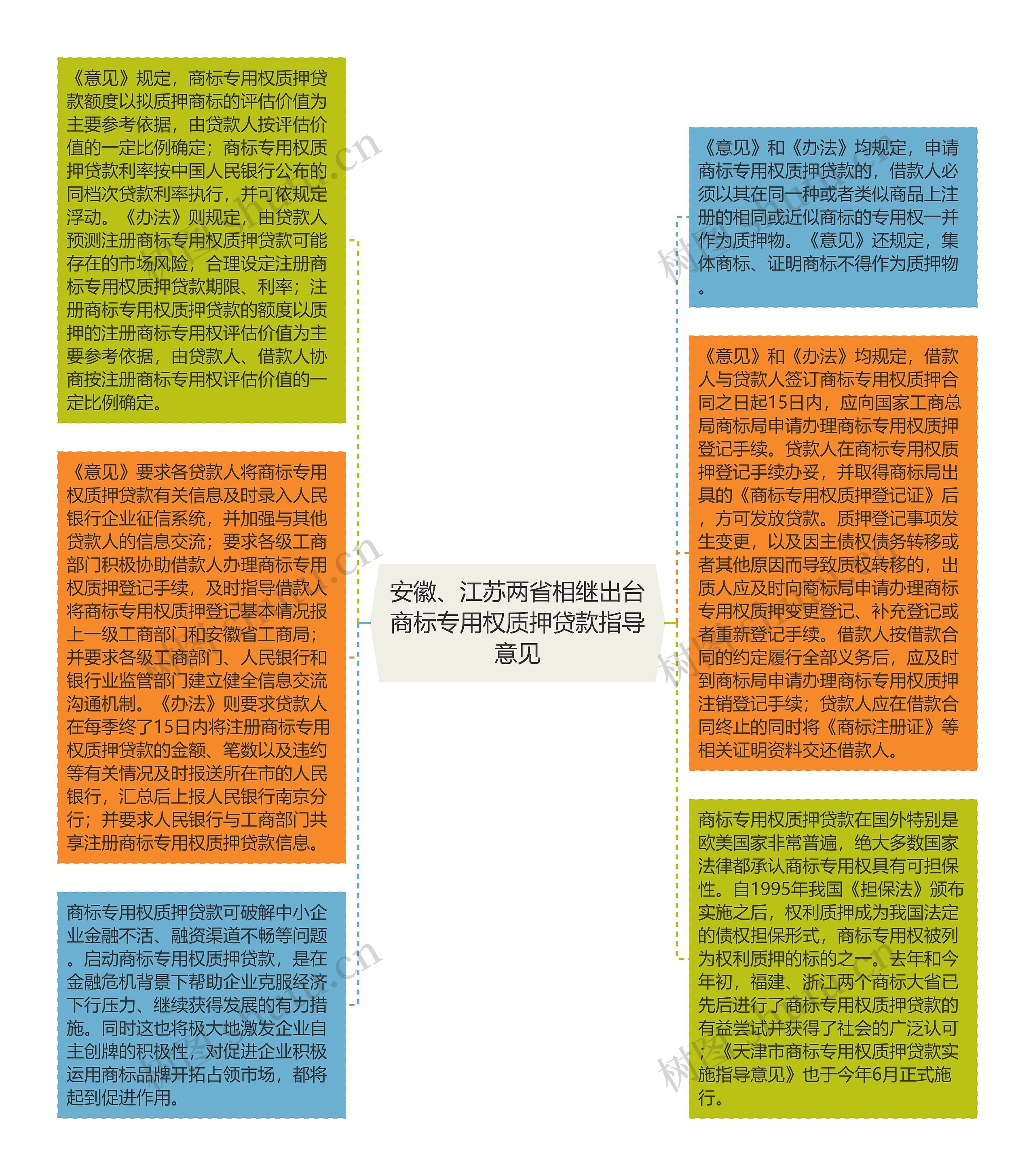 安徽、江苏两省相继出台商标专用权质押贷款指导意见思维导图