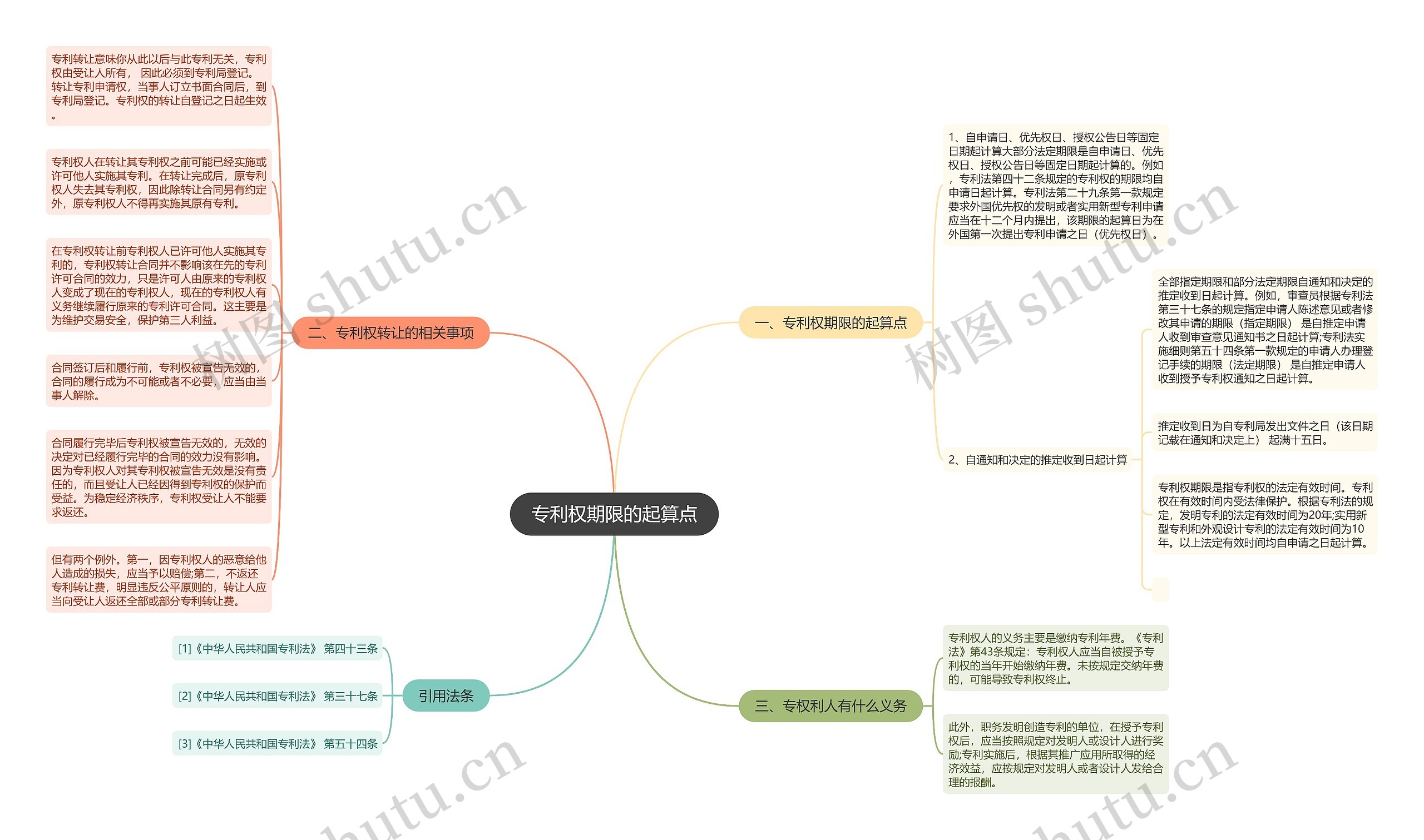 专利权期限的起算点