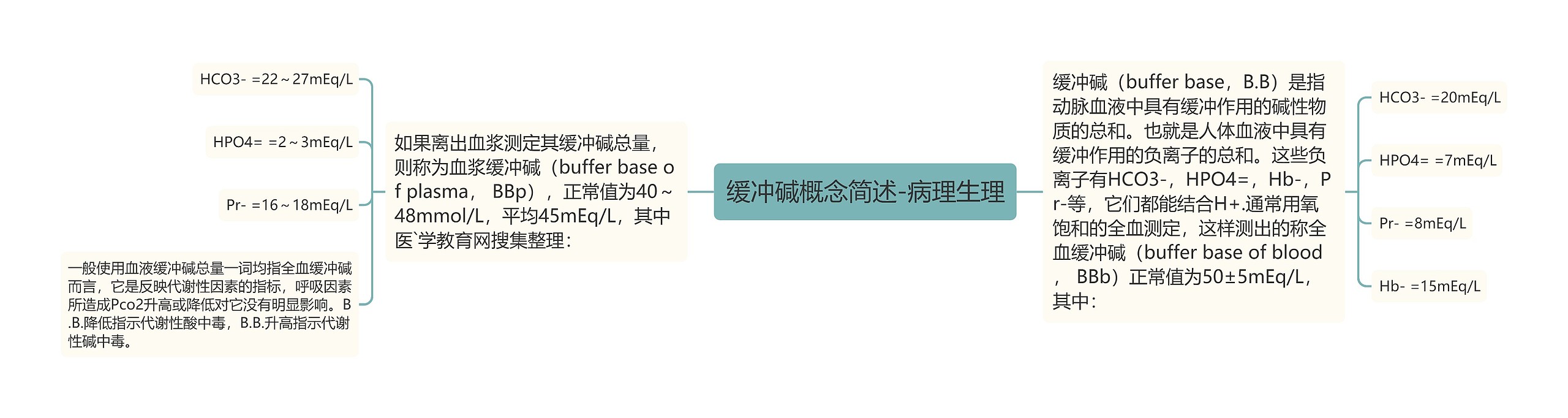 缓冲碱概念简述-病理生理
