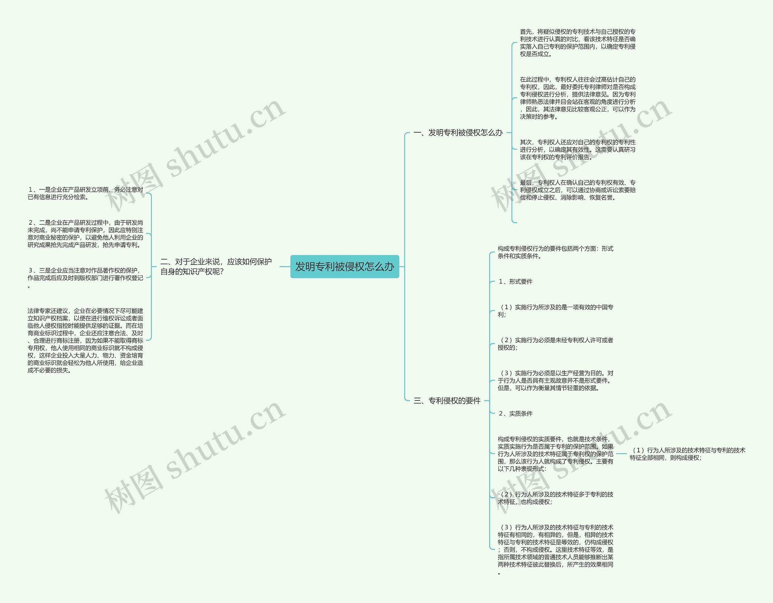 发明专利被侵权怎么办思维导图