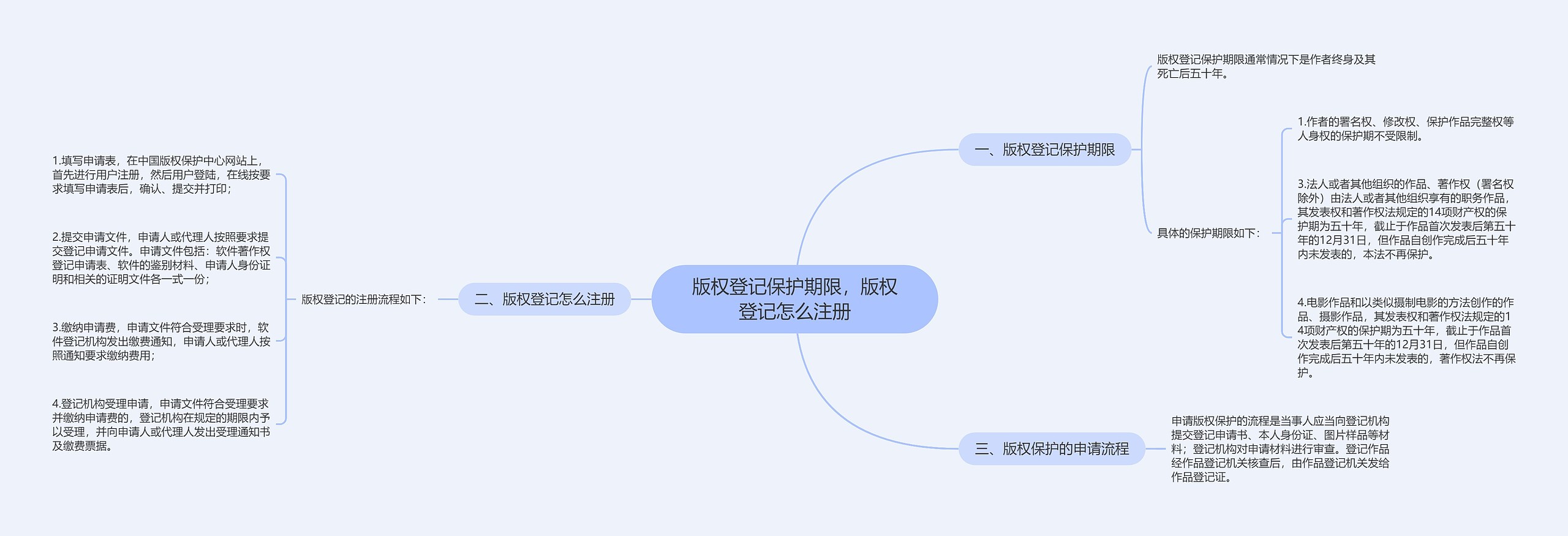 版权登记保护期限，版权登记怎么注册