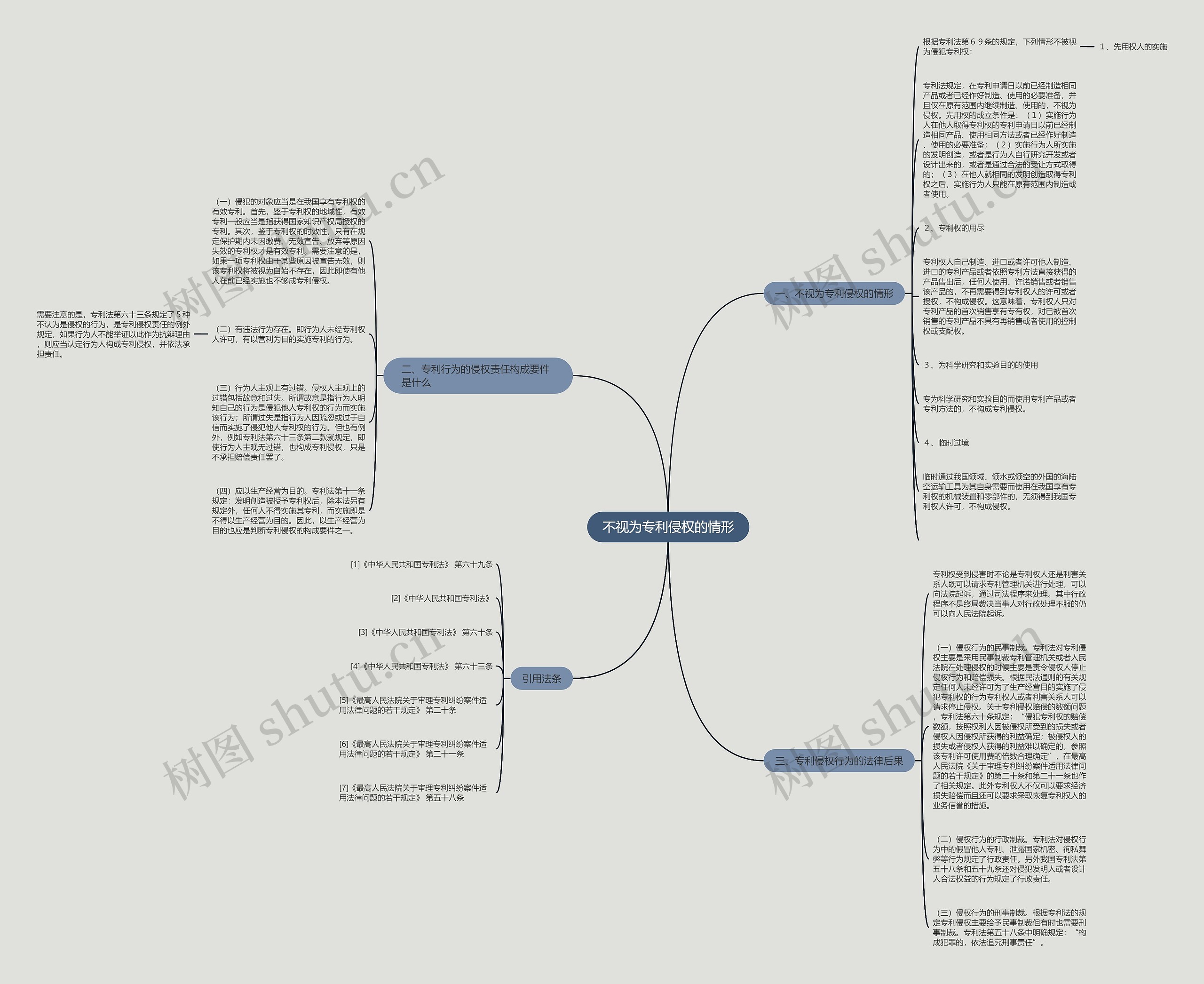 不视为专利侵权的情形思维导图