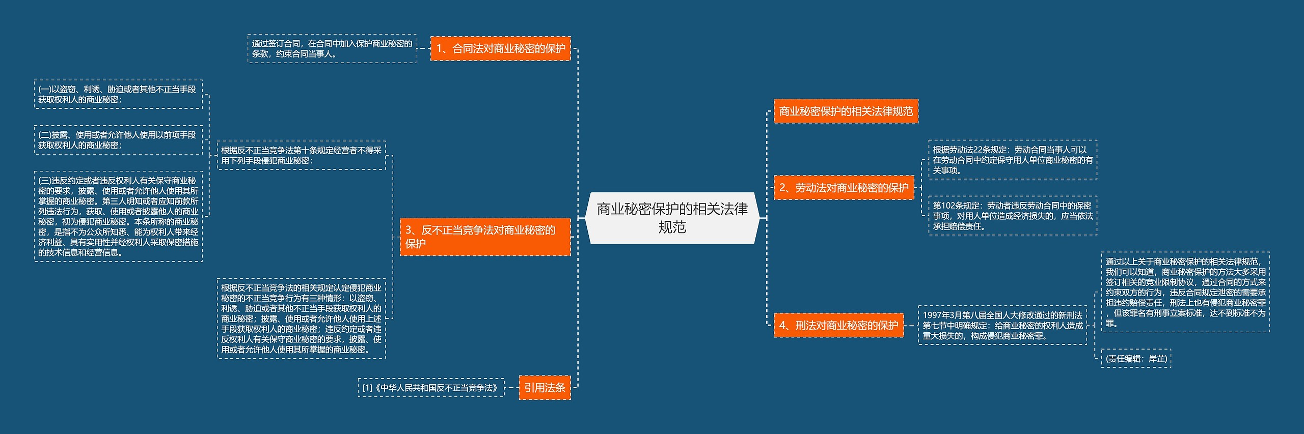 商业秘密保护的相关法律规范思维导图