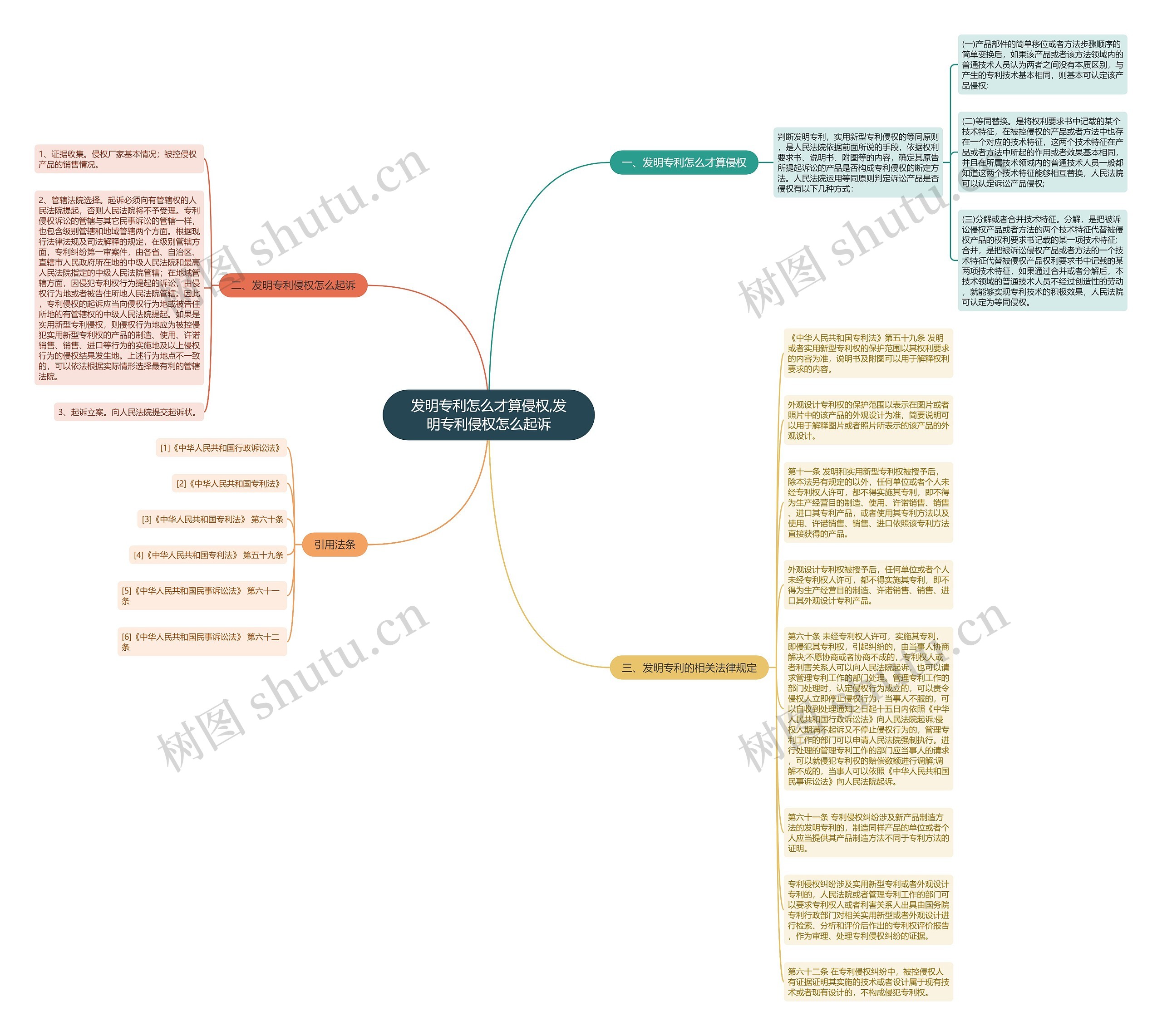 发明专利怎么才算侵权,发明专利侵权怎么起诉思维导图