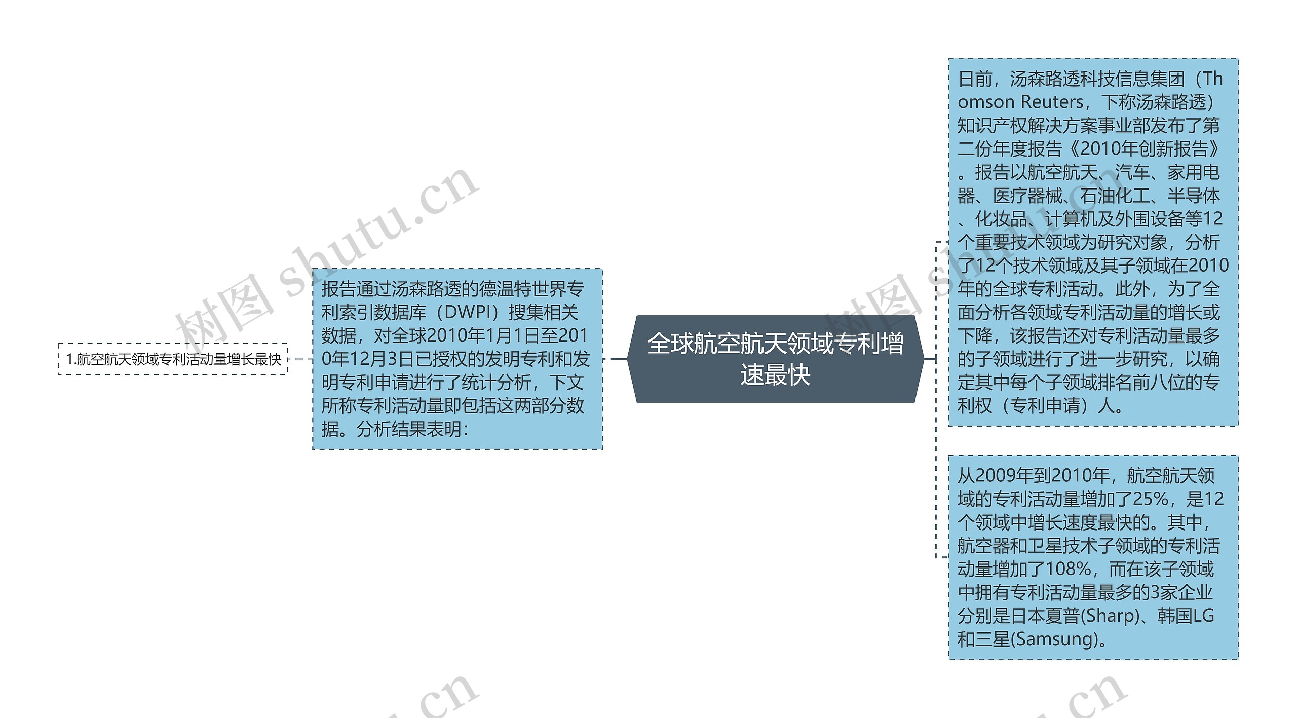 全球航空航天领域专利增速最快思维导图