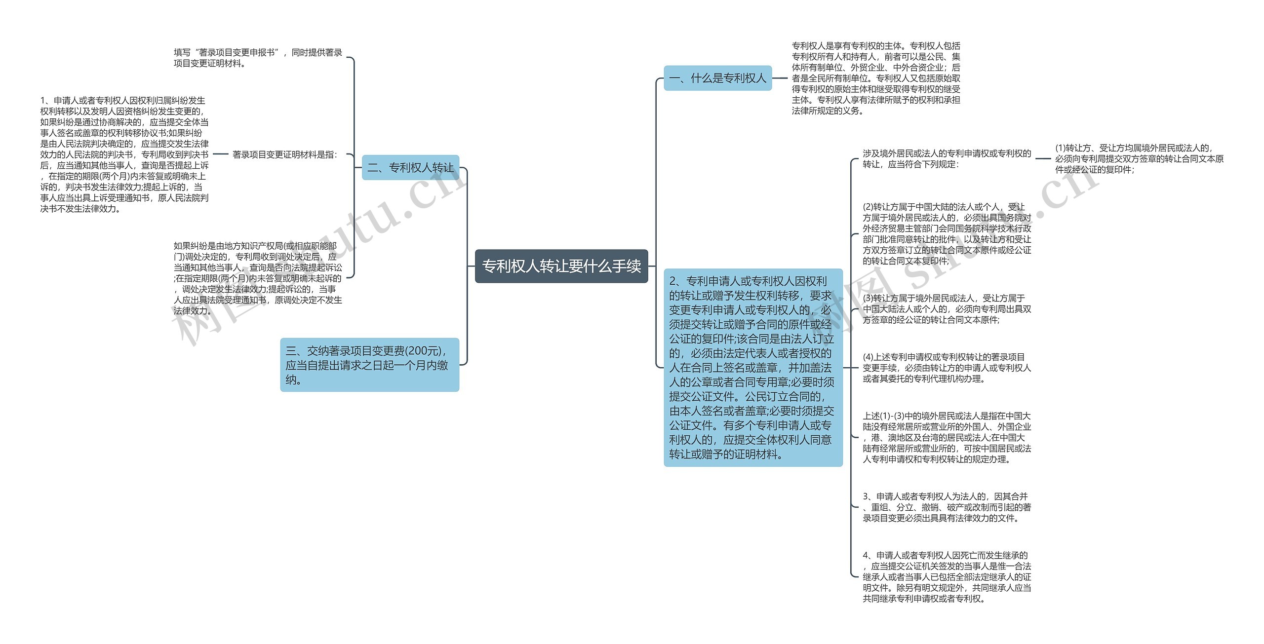 专利权人转让要什么手续思维导图