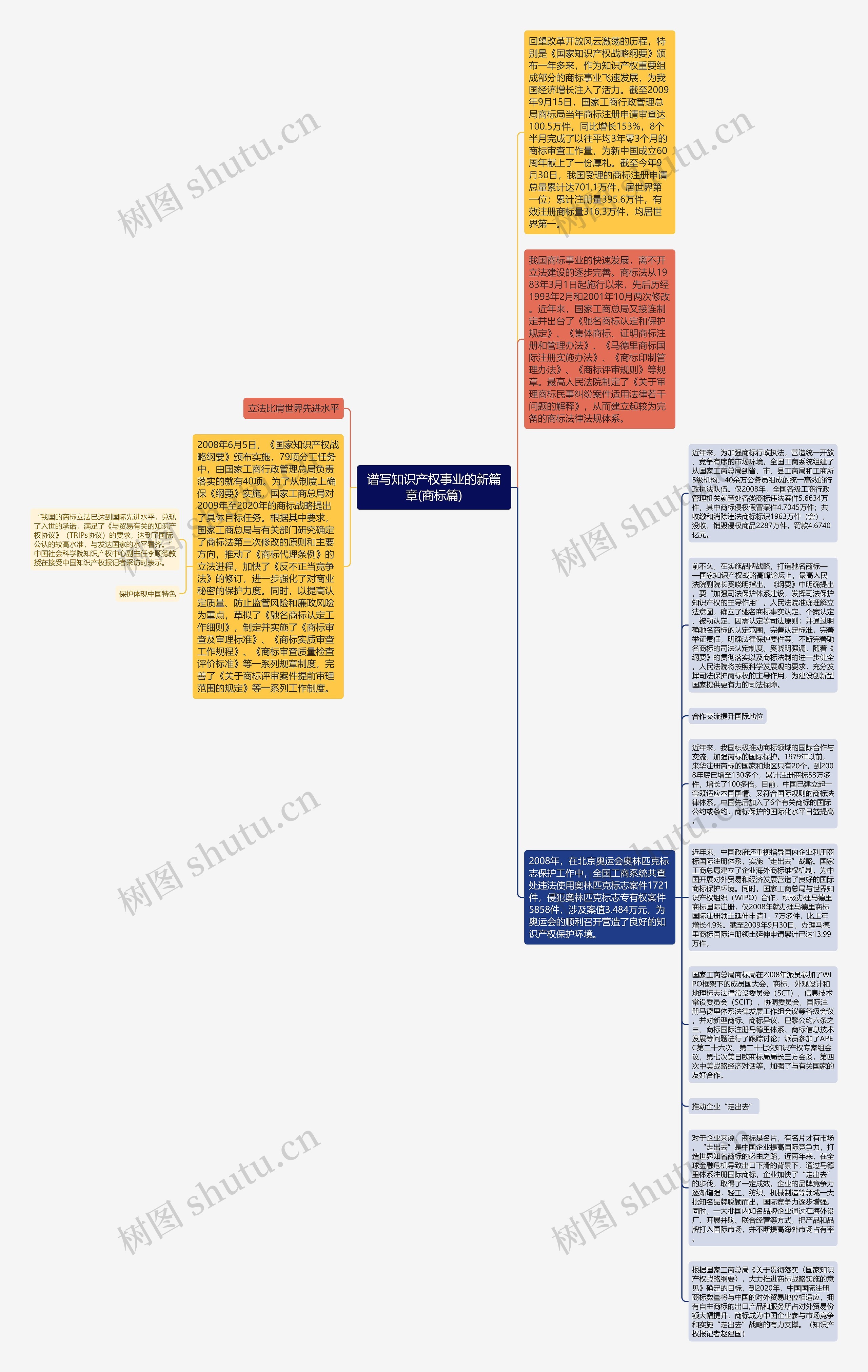 谱写知识产权事业的新篇章(商标篇)思维导图