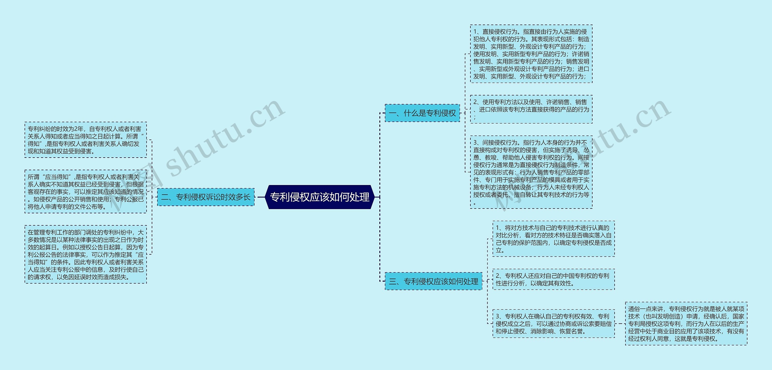 专利侵权应该如何处理思维导图