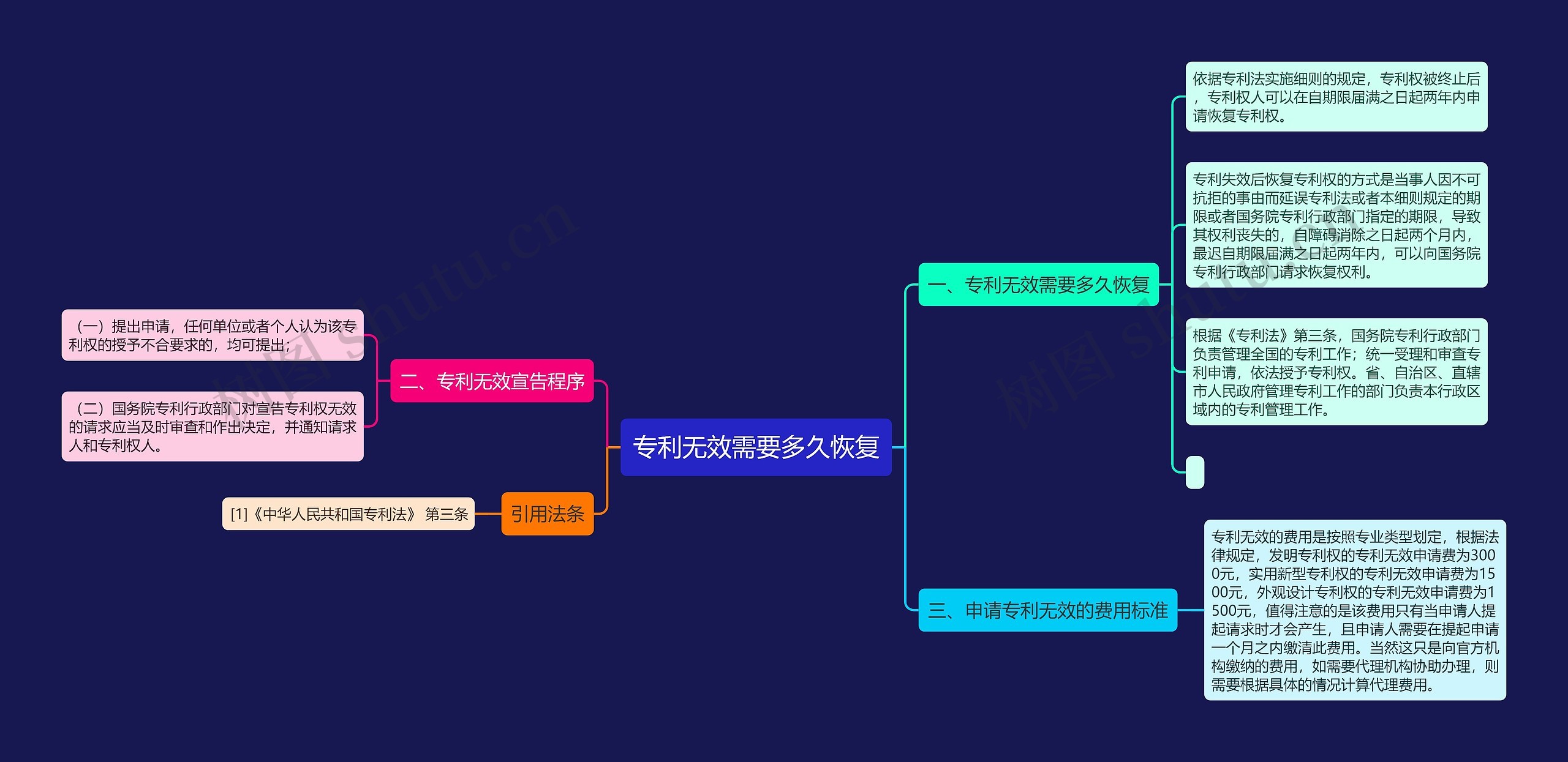 专利无效需要多久恢复思维导图