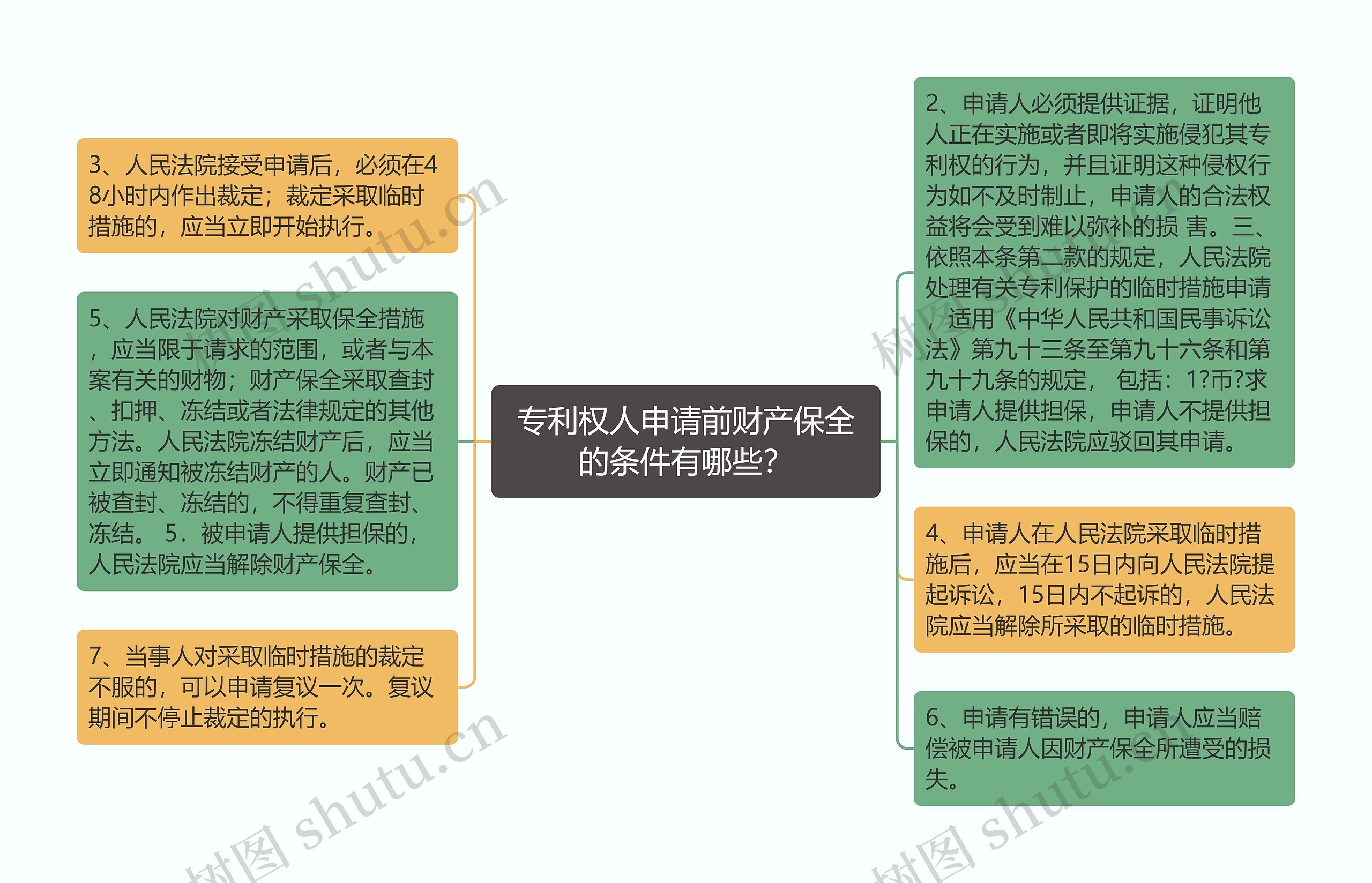 专利权人申请前财产保全的条件有哪些？思维导图