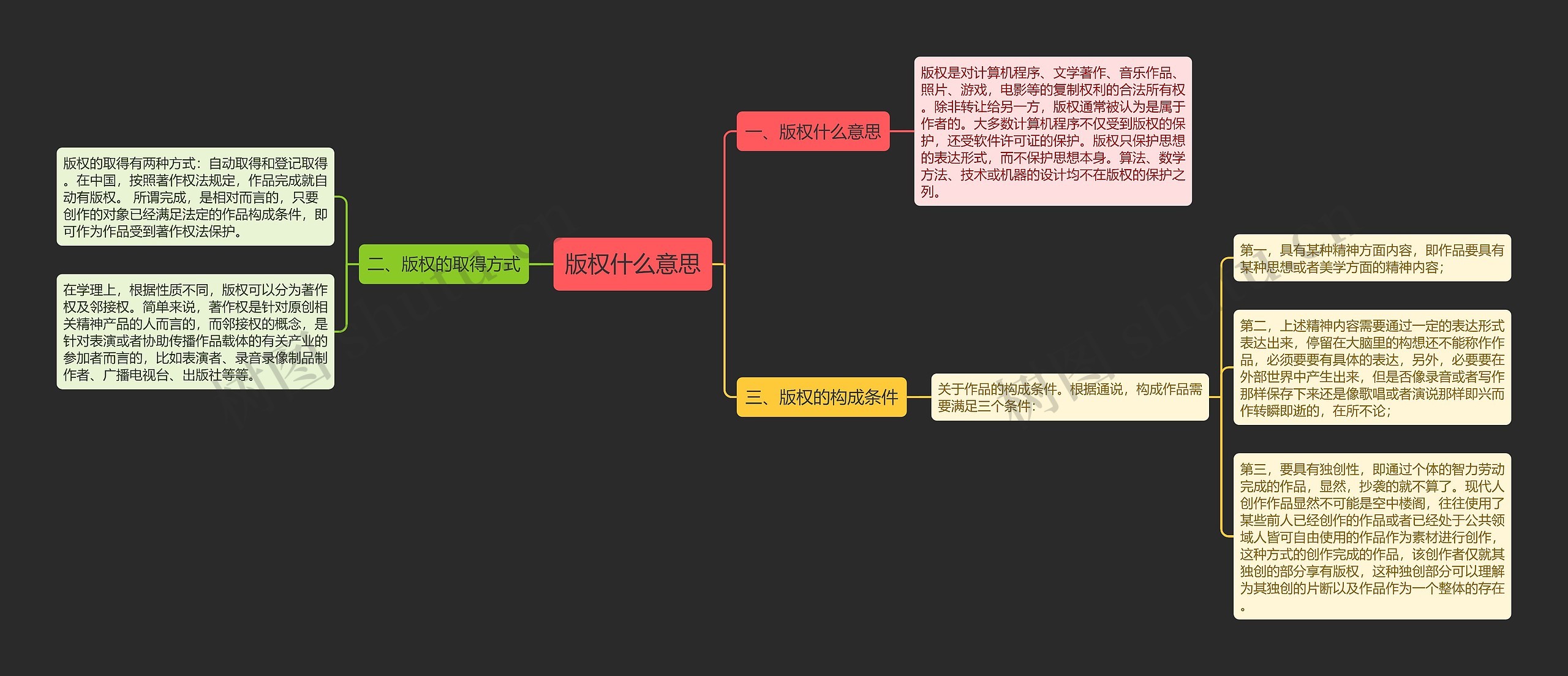 版权什么意思思维导图