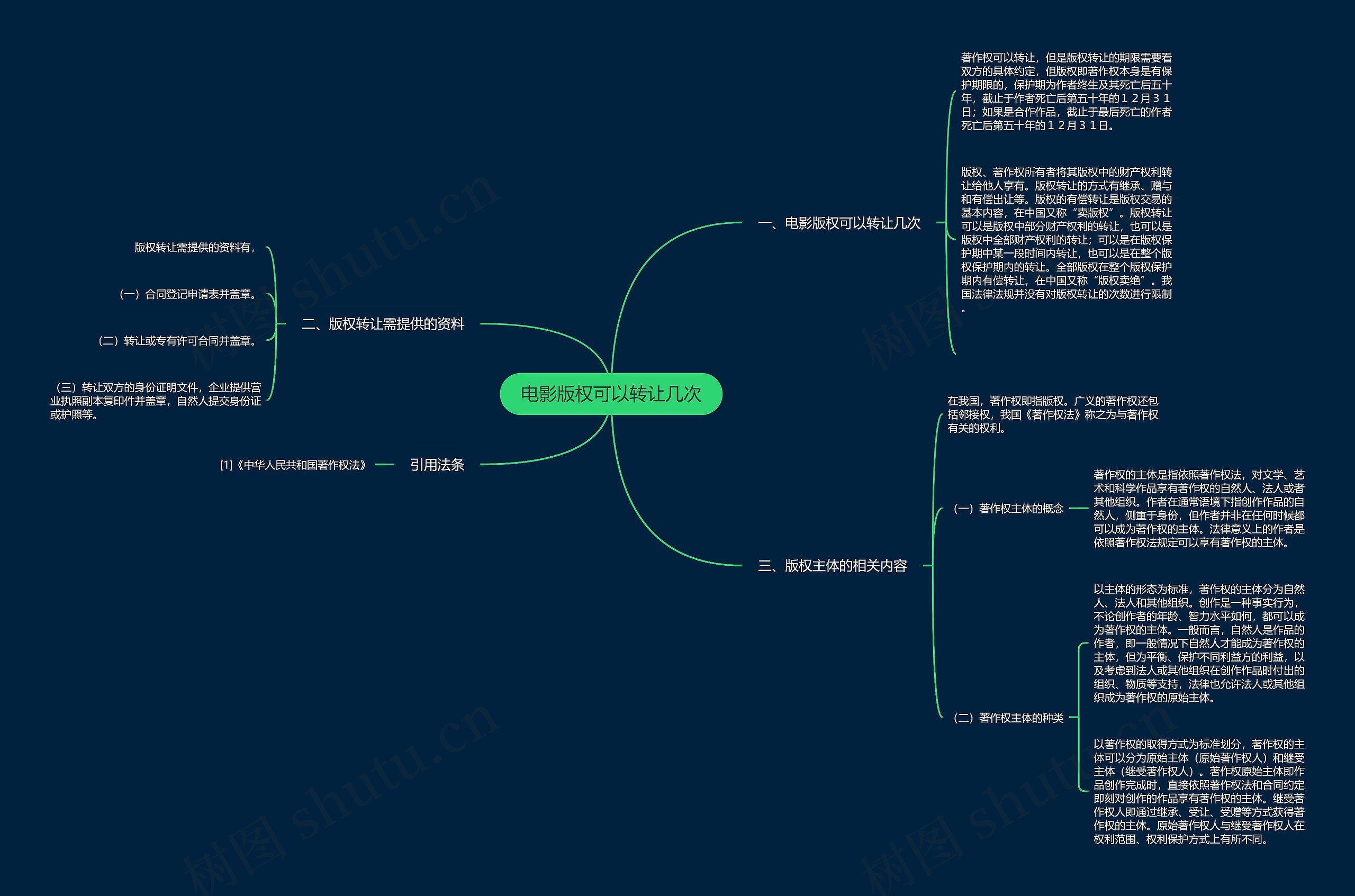 电影版权可以转让几次思维导图