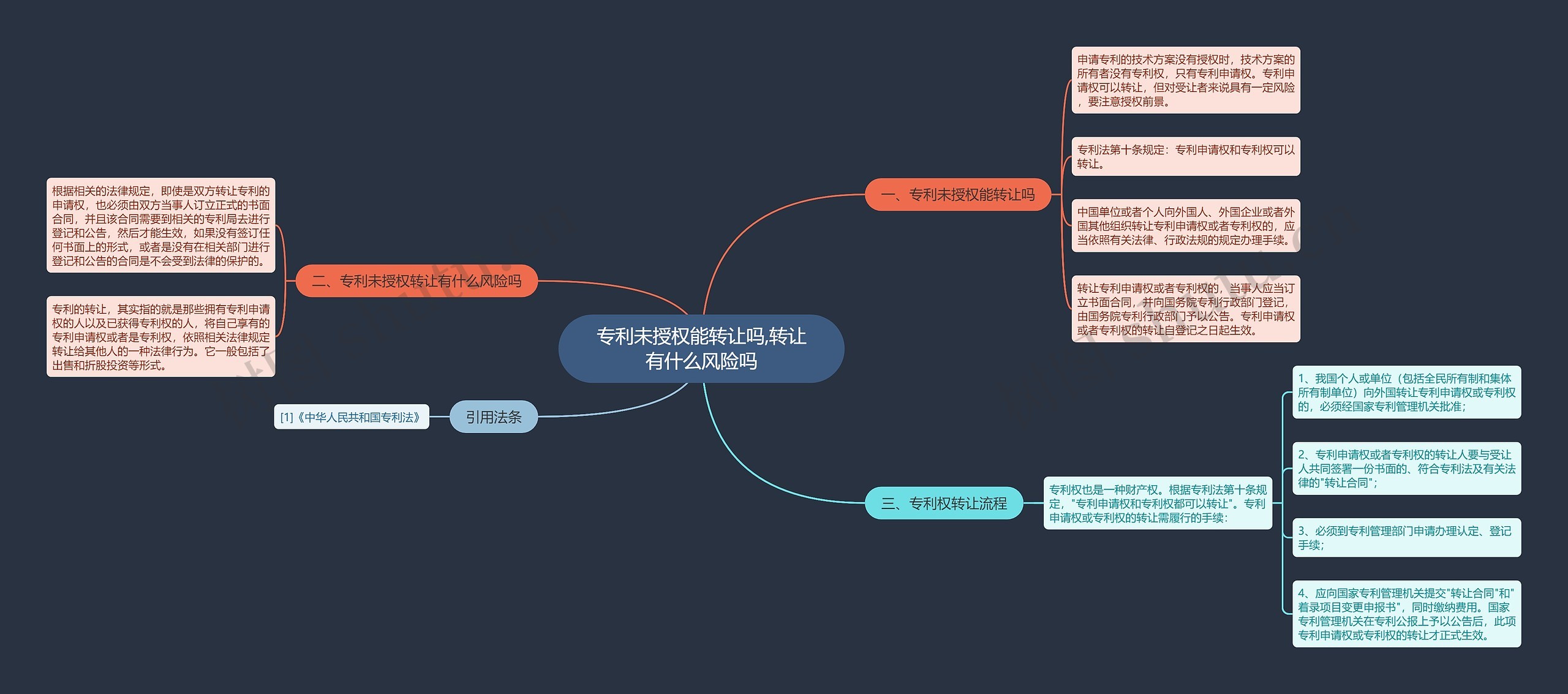 专利未授权能转让吗,转让有什么风险吗思维导图