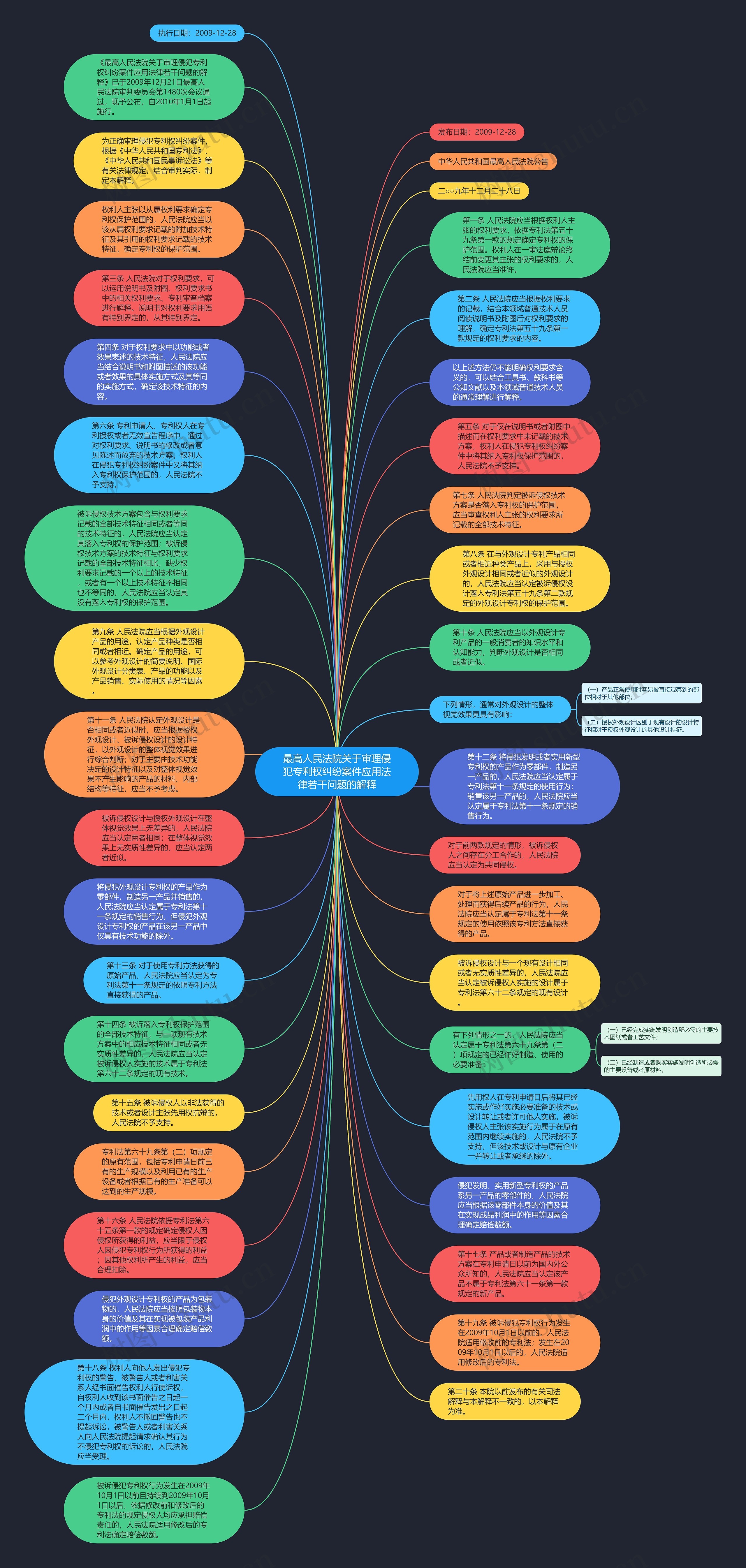 最高人民法院关于审理侵犯专利权纠纷案件应用法律若干问题的解释思维导图