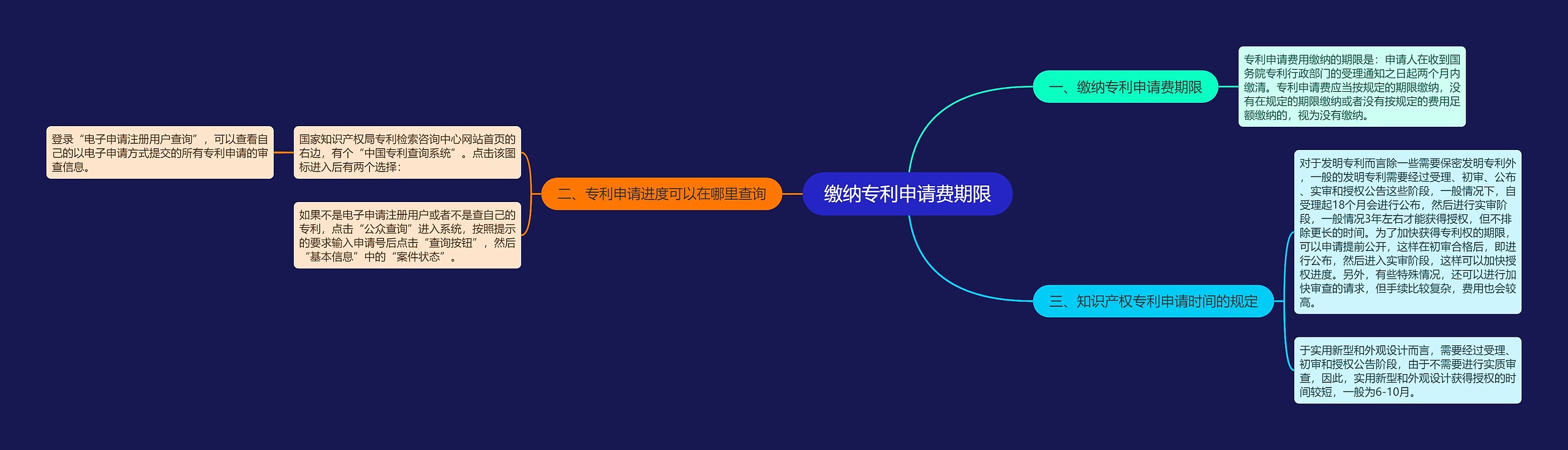 缴纳专利申请费期限思维导图