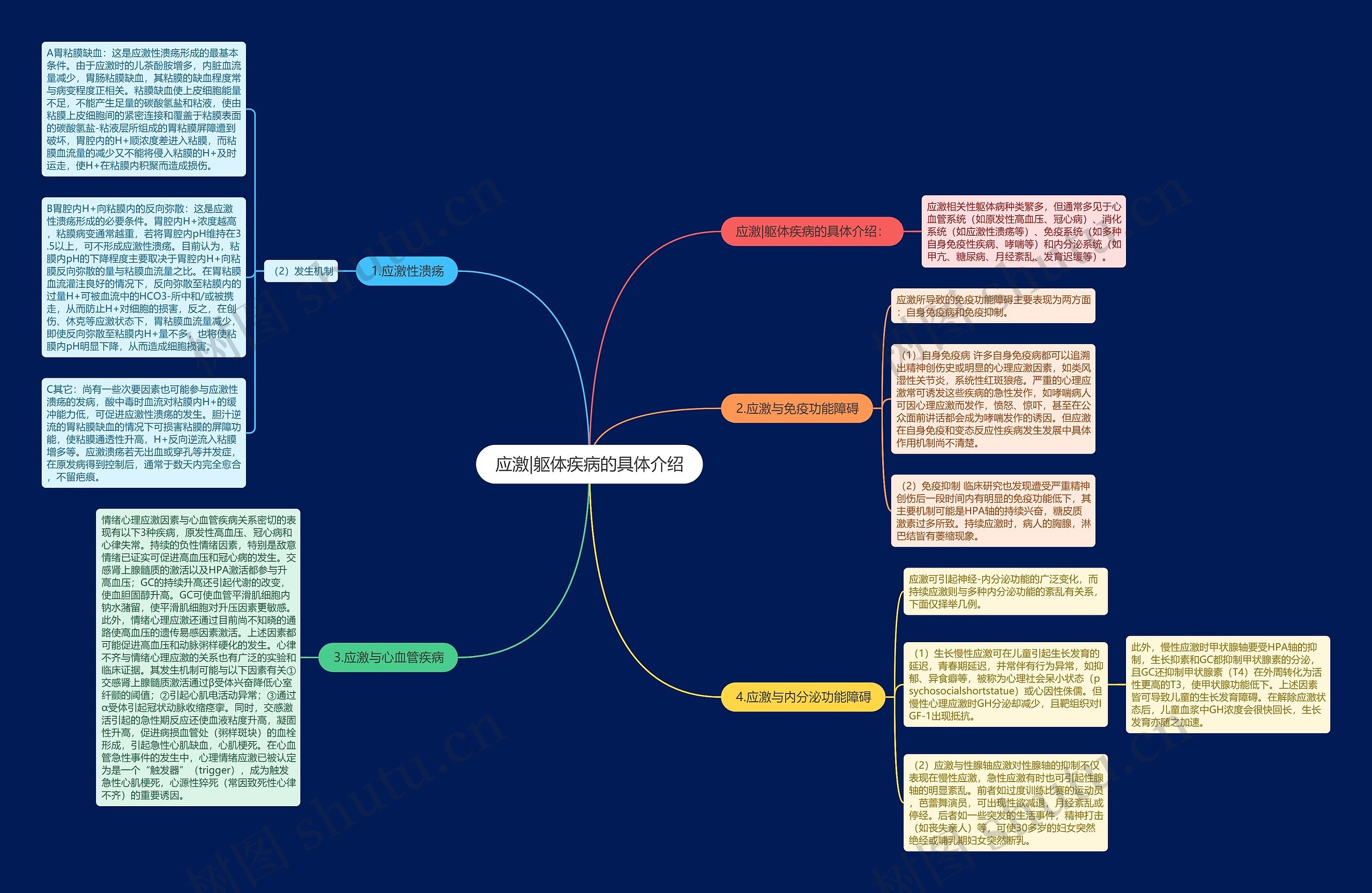 应激|躯体疾病的具体介绍思维导图