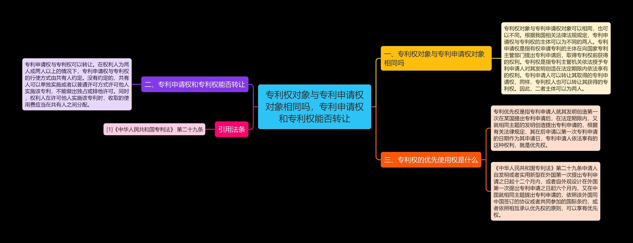 专利权对象与专利申请权对象相同吗，专利申请权和专利权能否转让思维导图