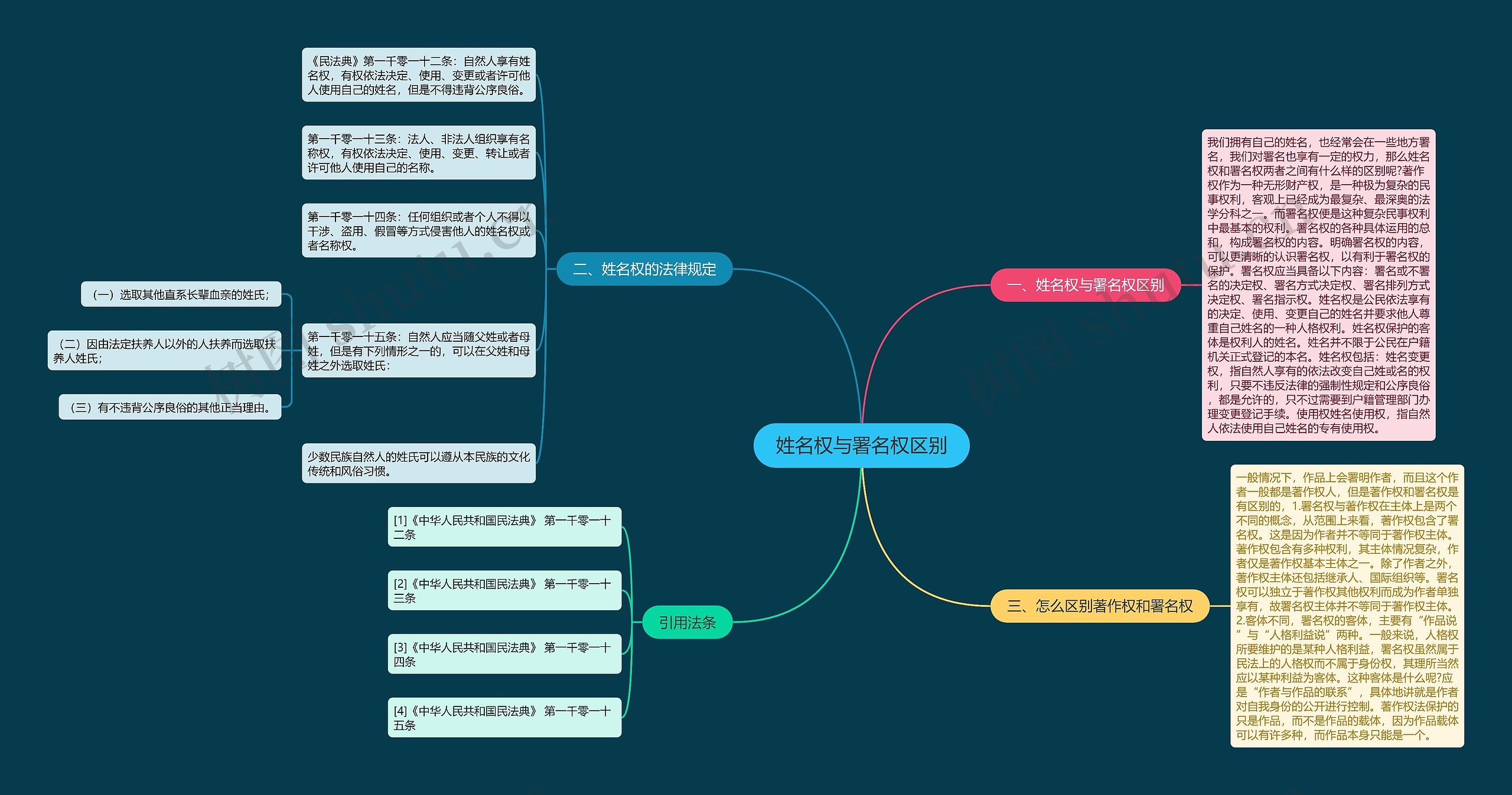 姓名权与署名权区别思维导图