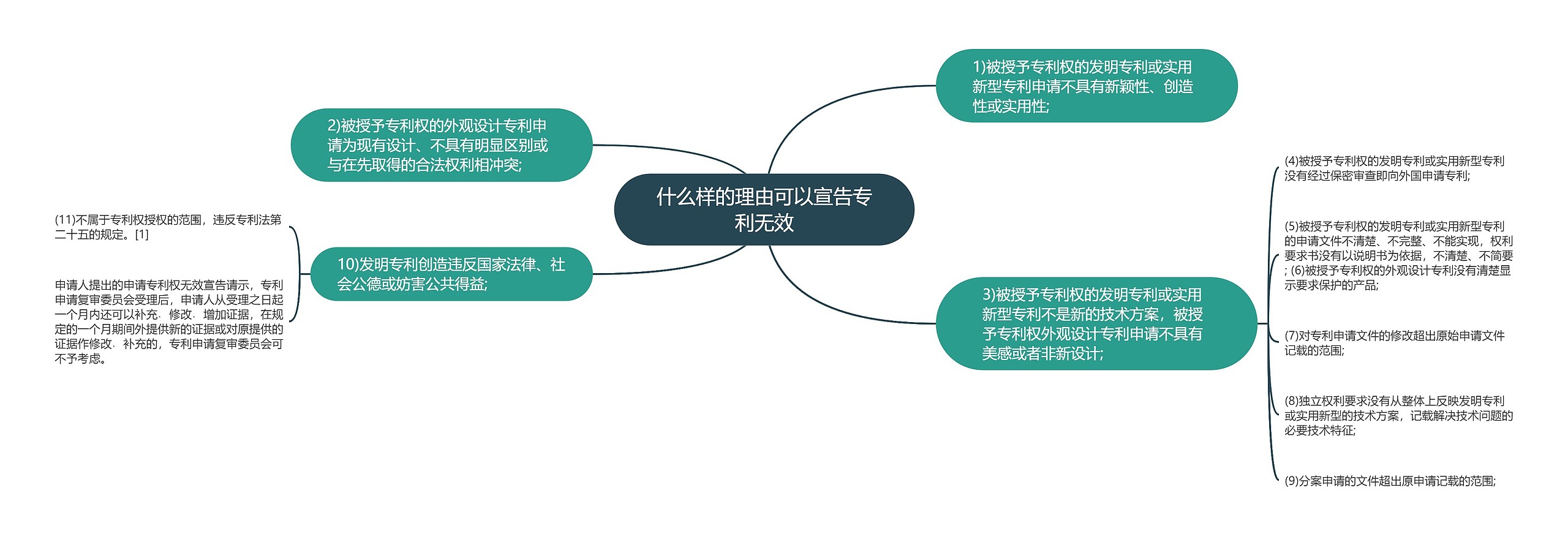 什么样的理由可以宣告专利无效