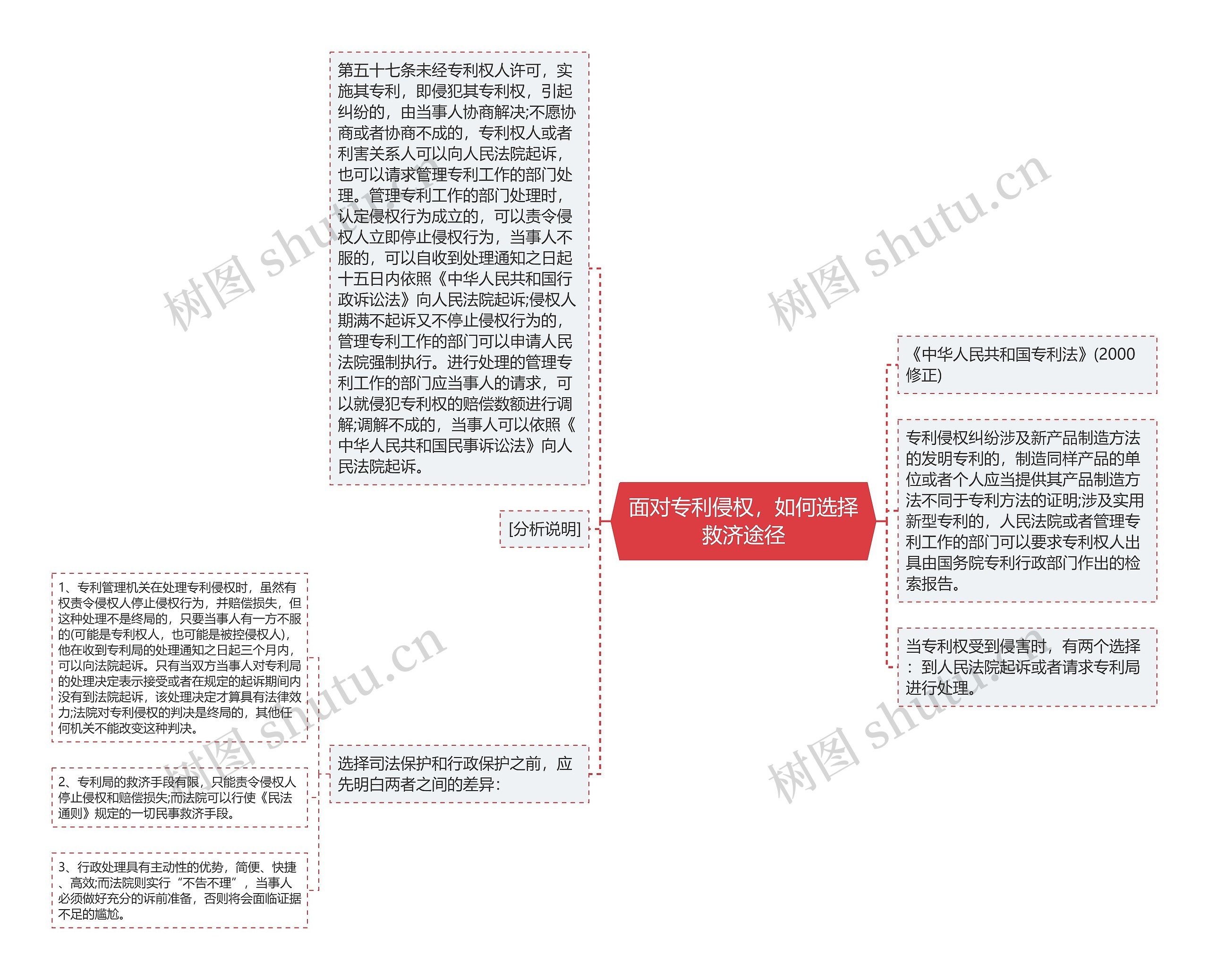 面对专利侵权，如何选择救济途径思维导图