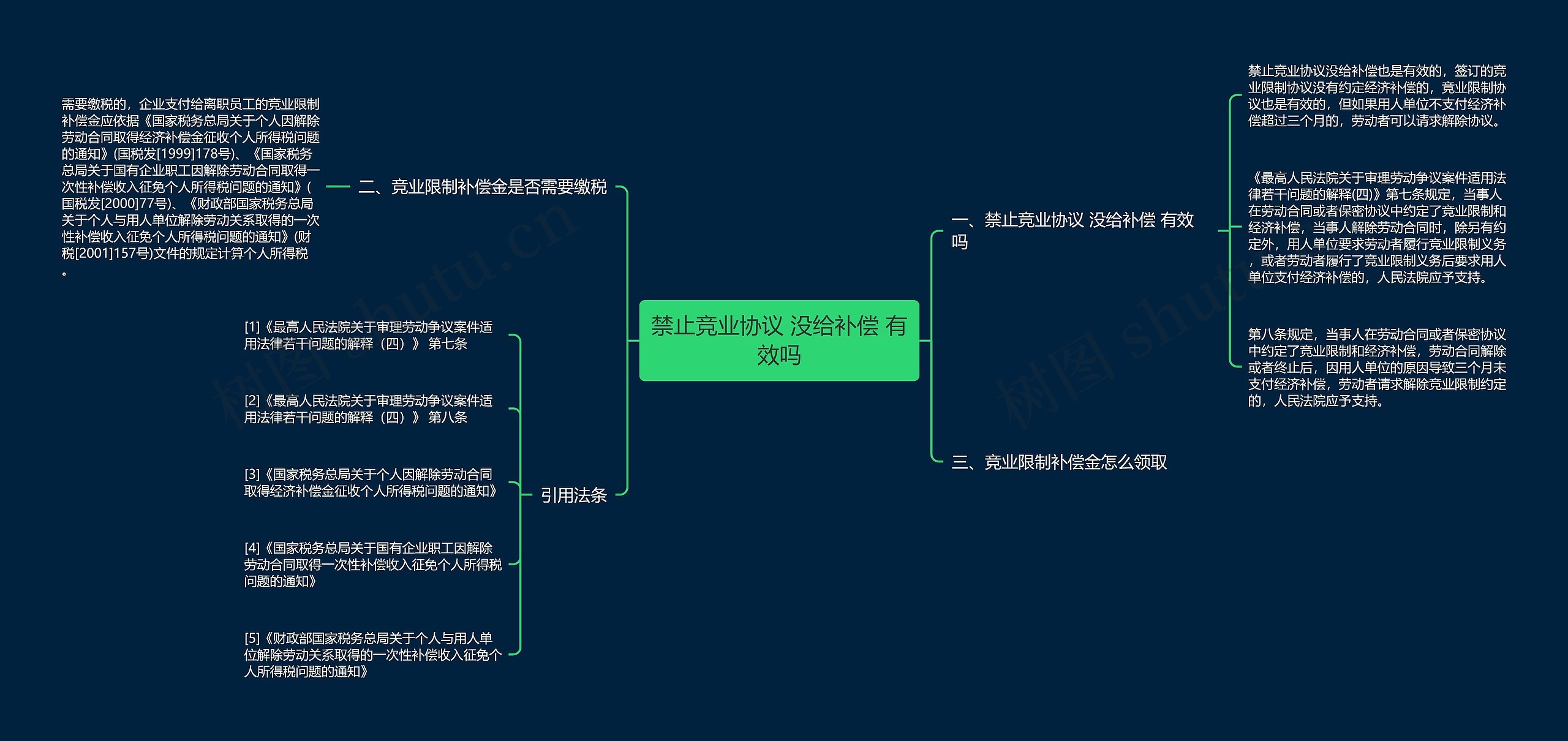 禁止竞业协议 没给补偿 有效吗思维导图