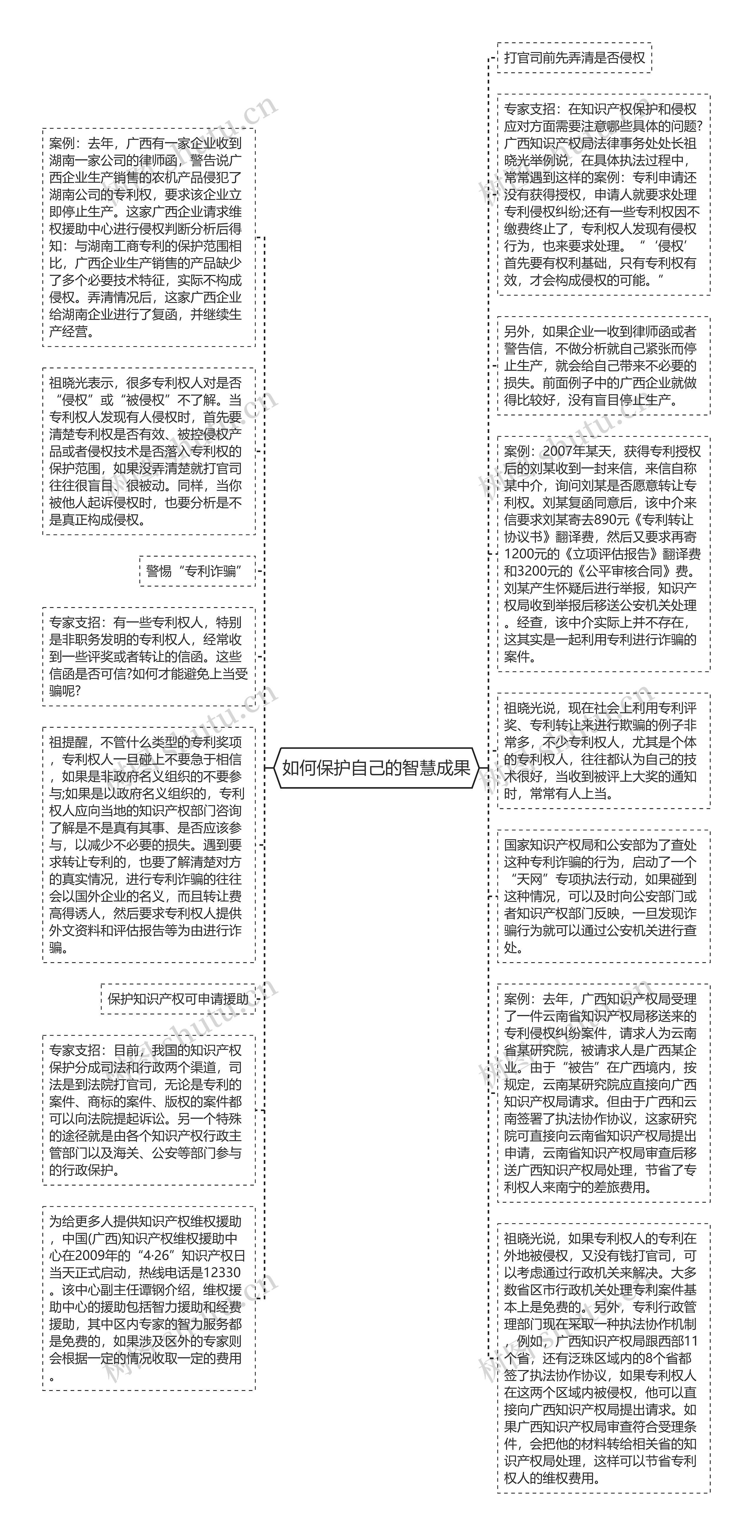 如何保护自己的智慧成果