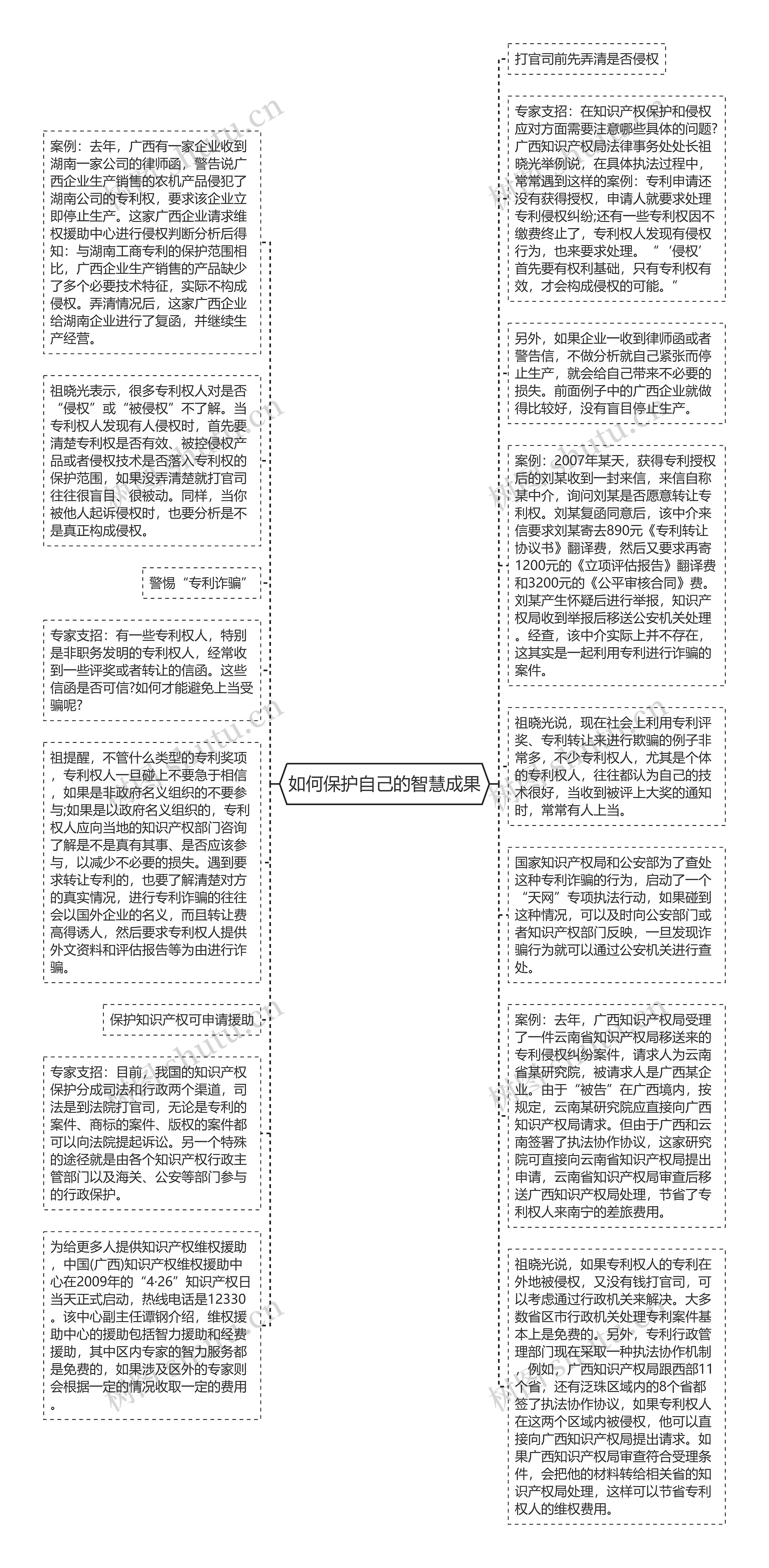 如何保护自己的智慧成果思维导图