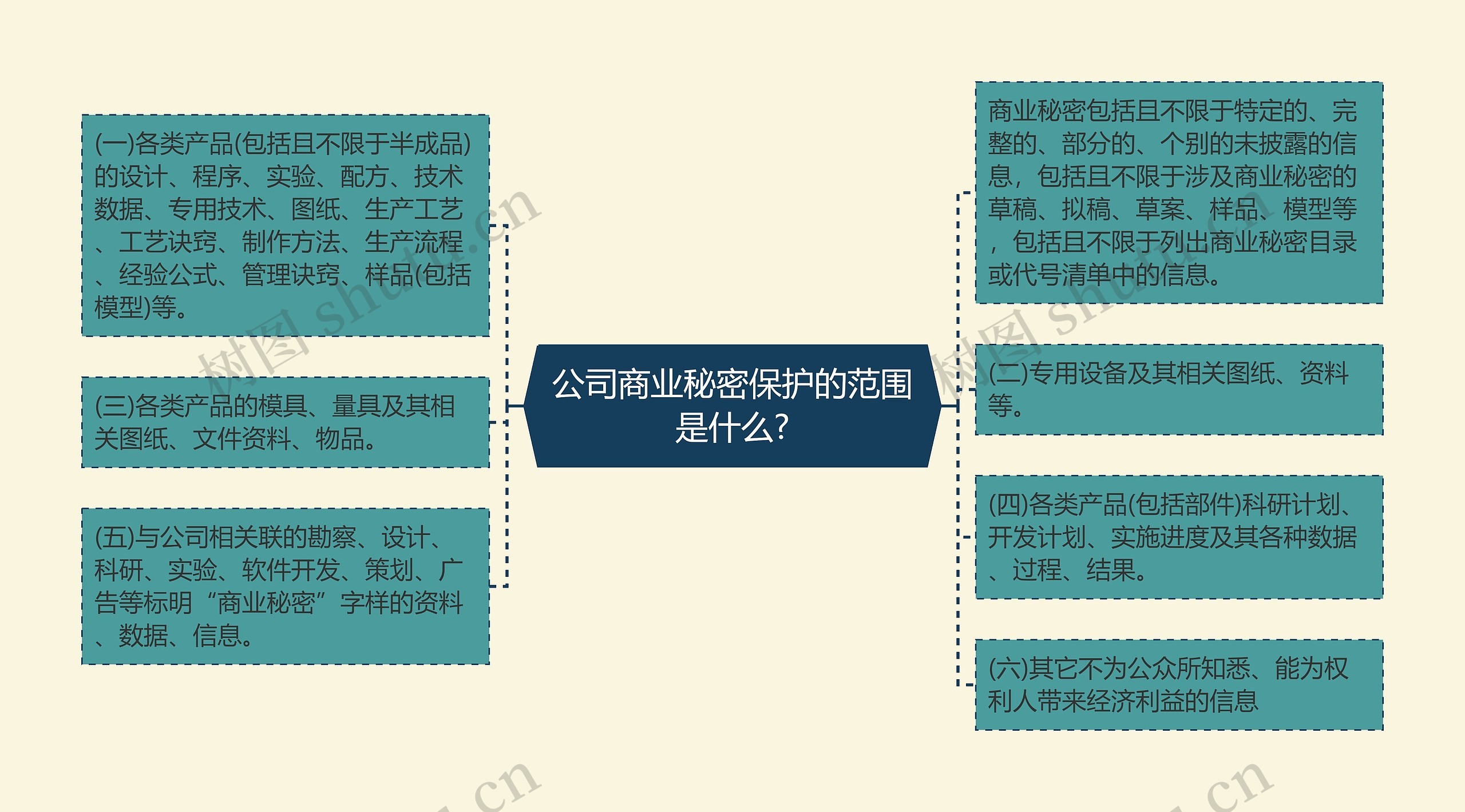 公司商业秘密保护的范围是什么?