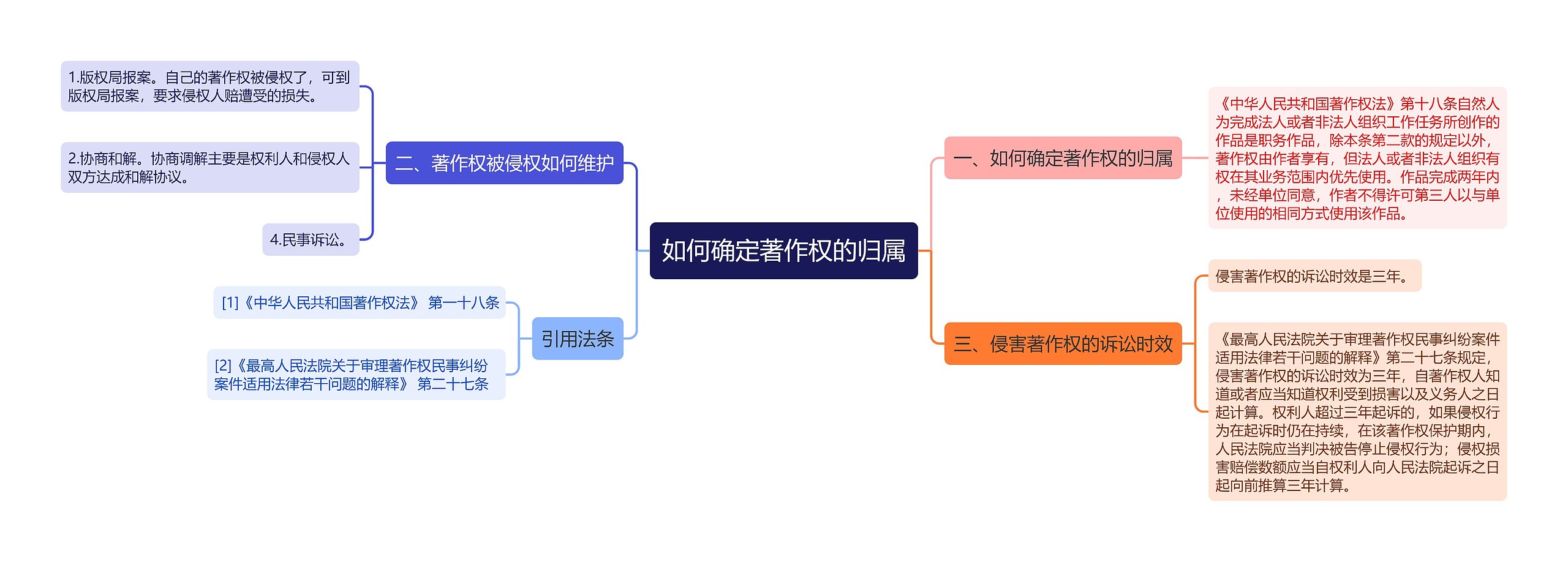 如何确定著作权的归属