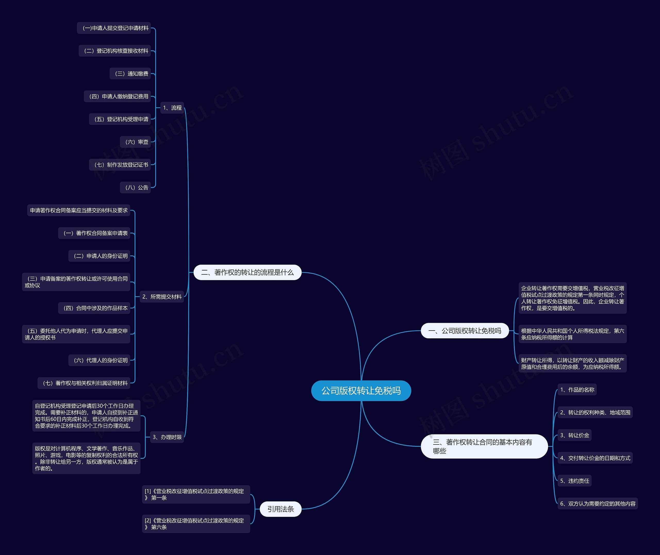 公司版权转让免税吗思维导图
