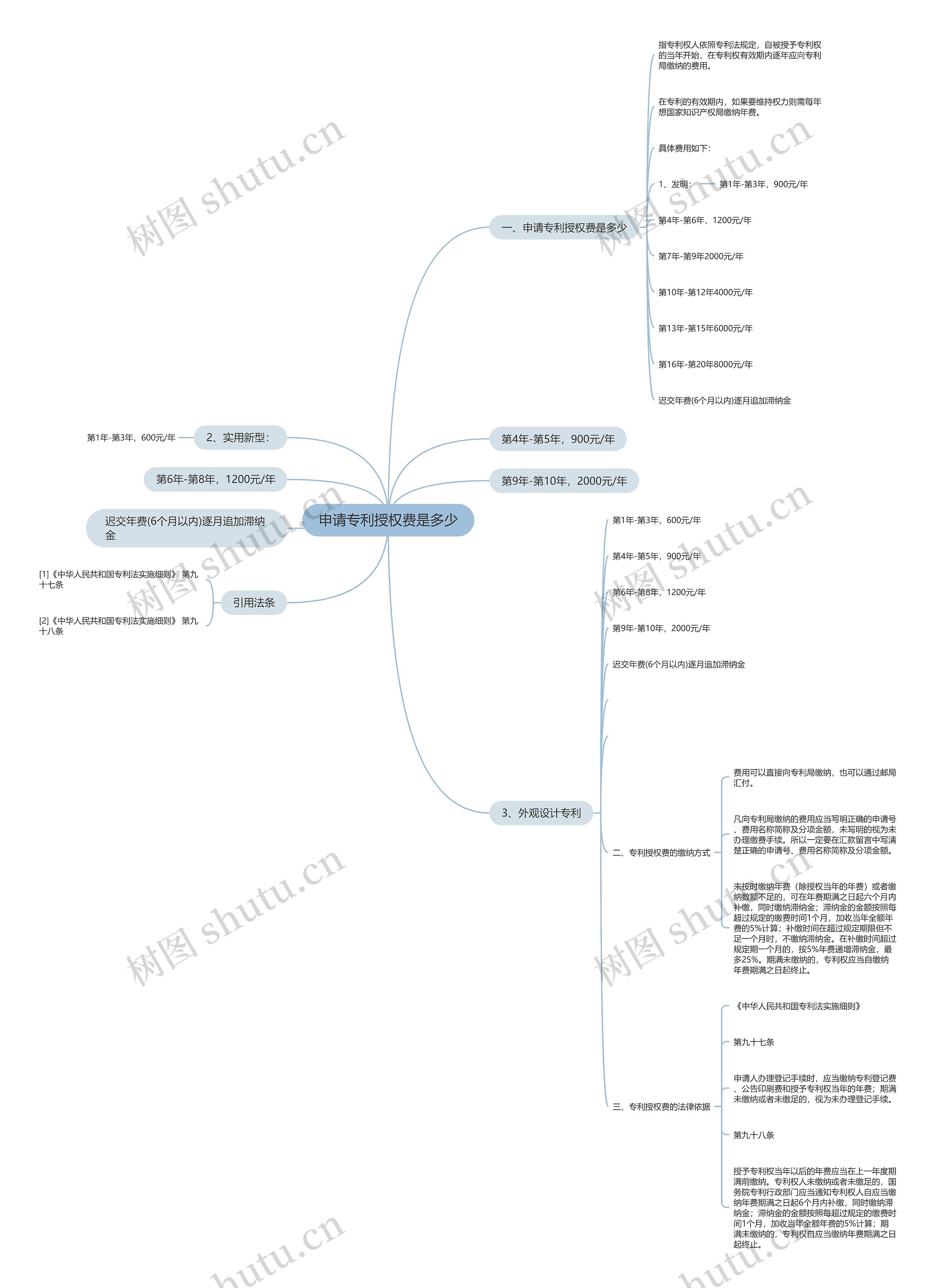申请专利授权费是多少思维导图