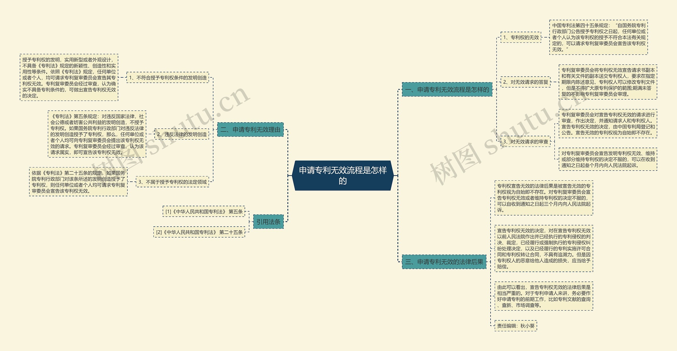 申请专利无效流程是怎样的思维导图