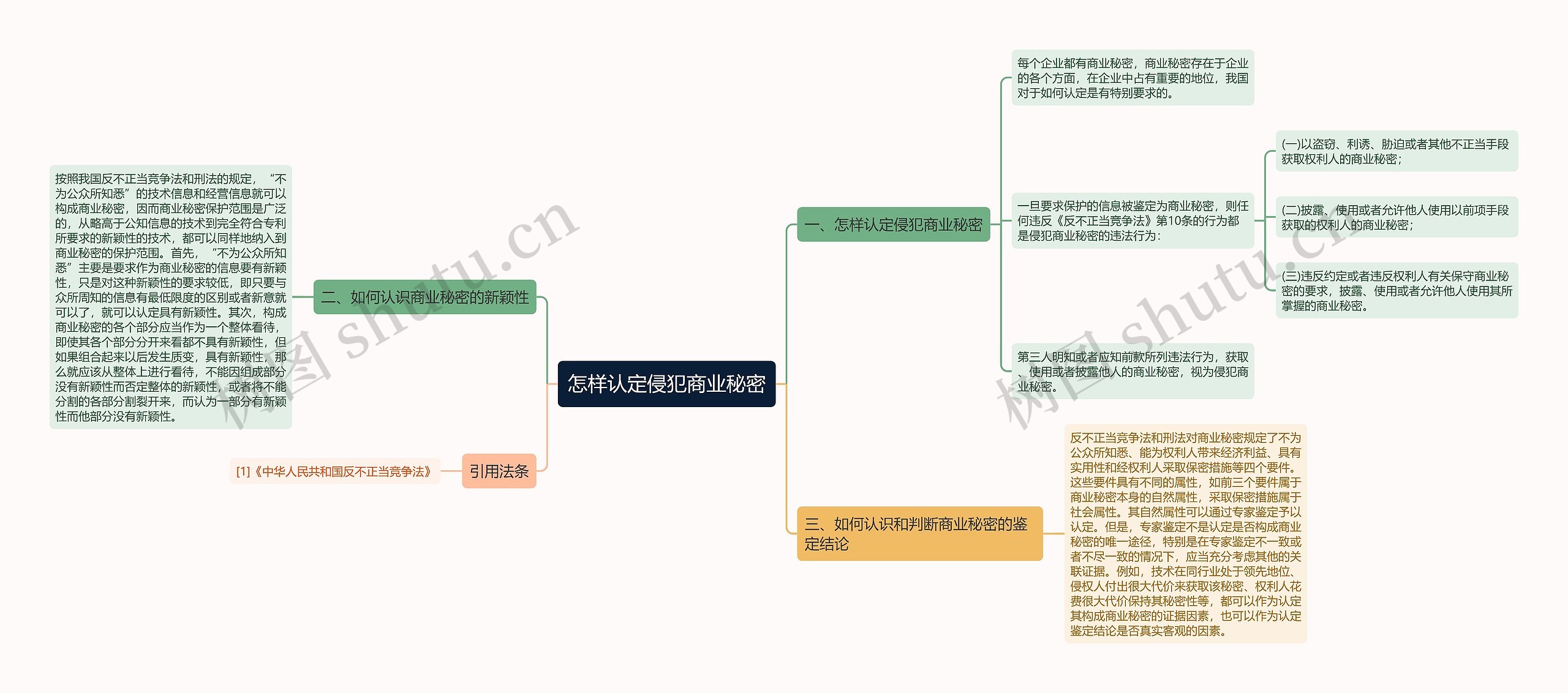 怎样认定侵犯商业秘密思维导图