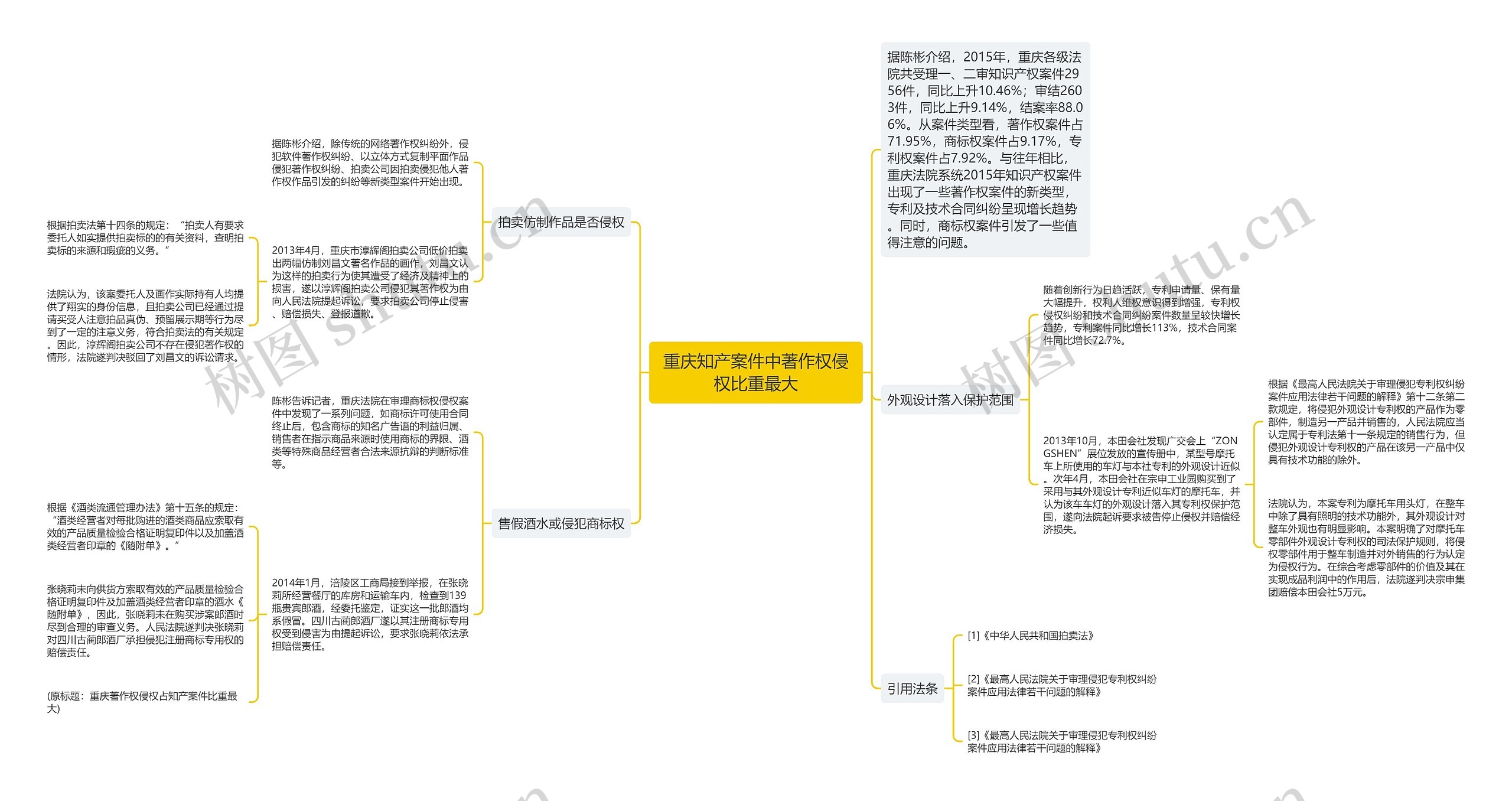 重庆知产案件中著作权侵权比重最大思维导图