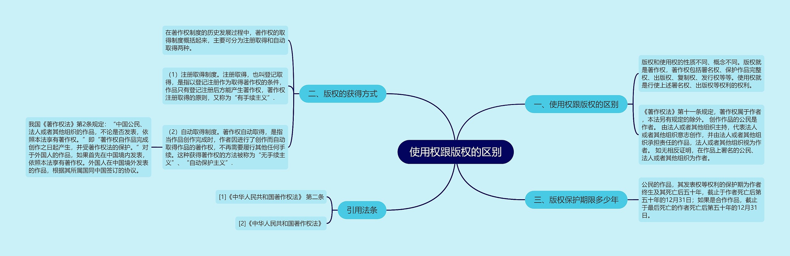 使用权跟版权的区别