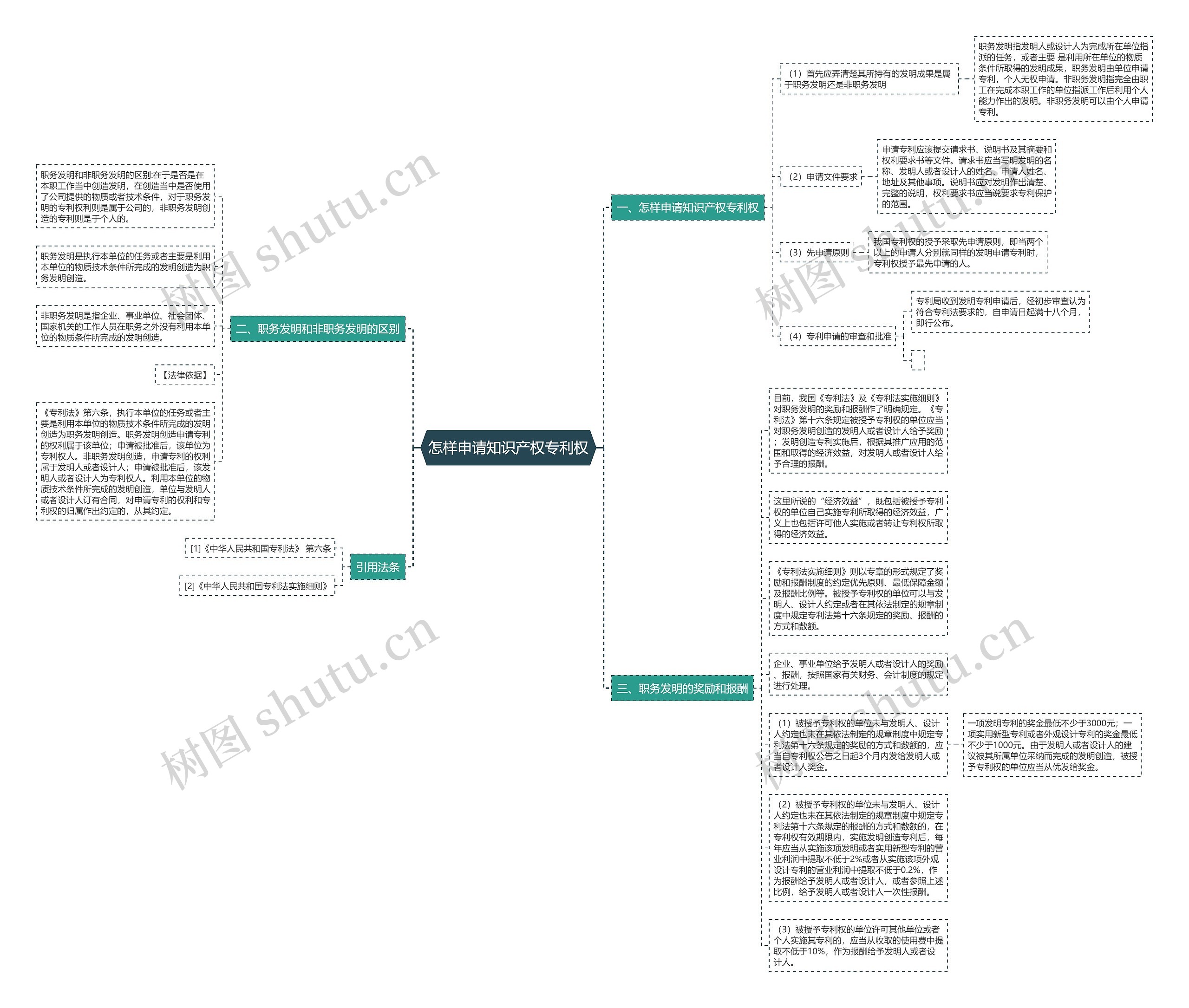 怎样申请知识产权专利权思维导图