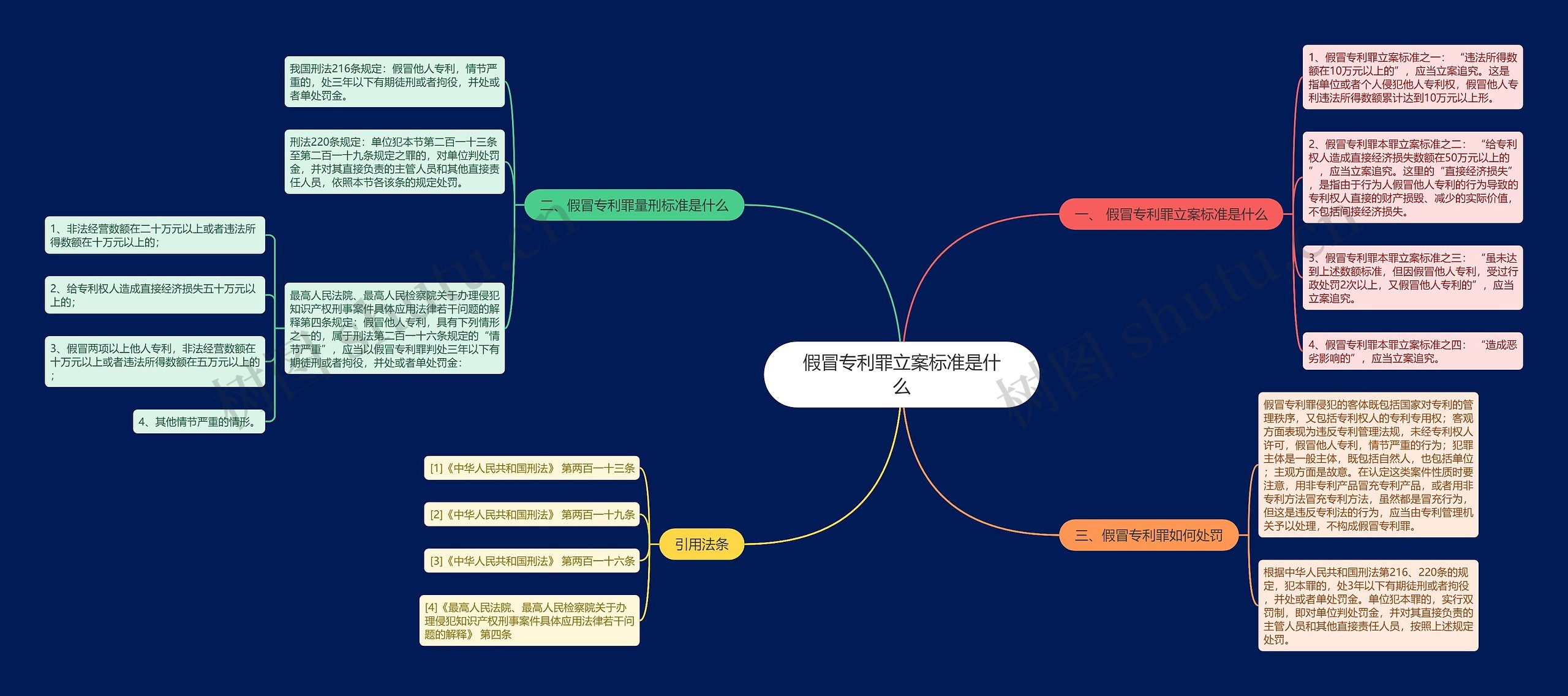 假冒专利罪立案标准是什么思维导图