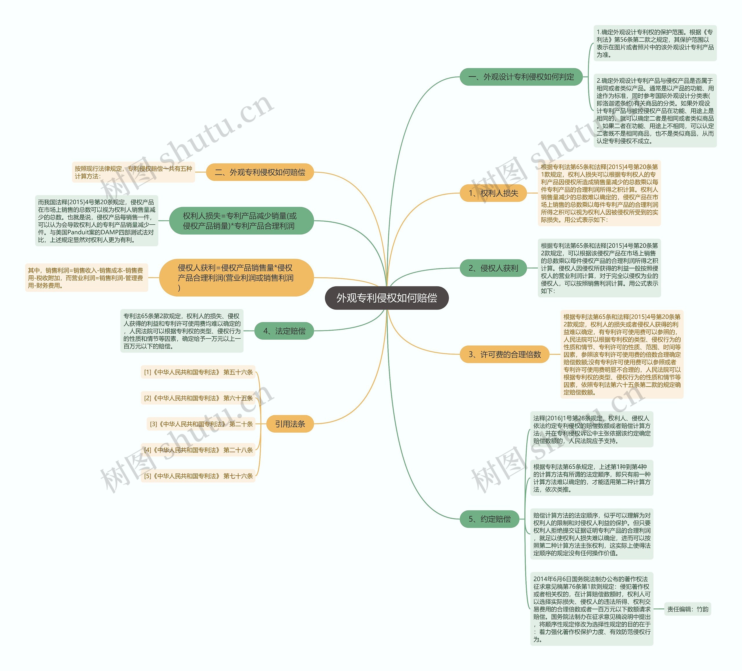 外观专利侵权如何赔偿思维导图