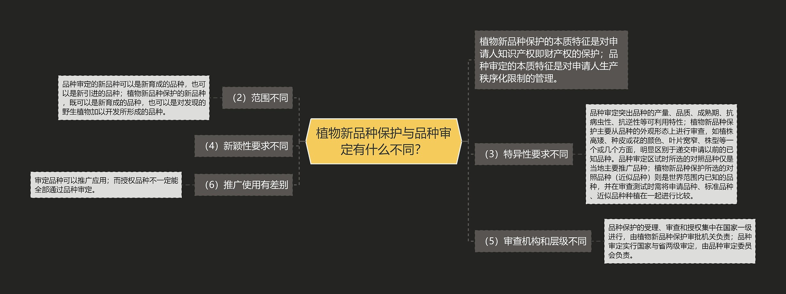 植物新品种保护与品种审定有什么不同？思维导图