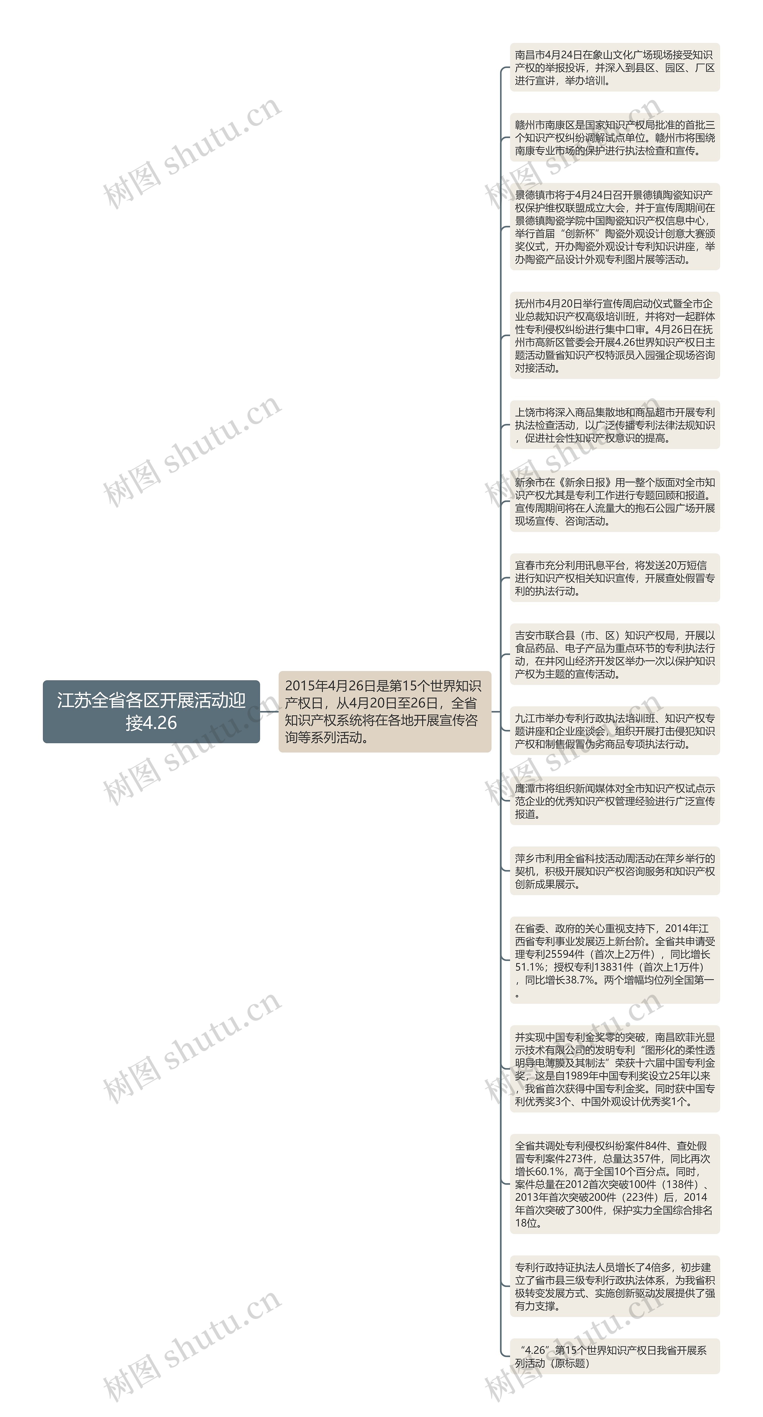 江苏全省各区开展活动迎接4.26思维导图