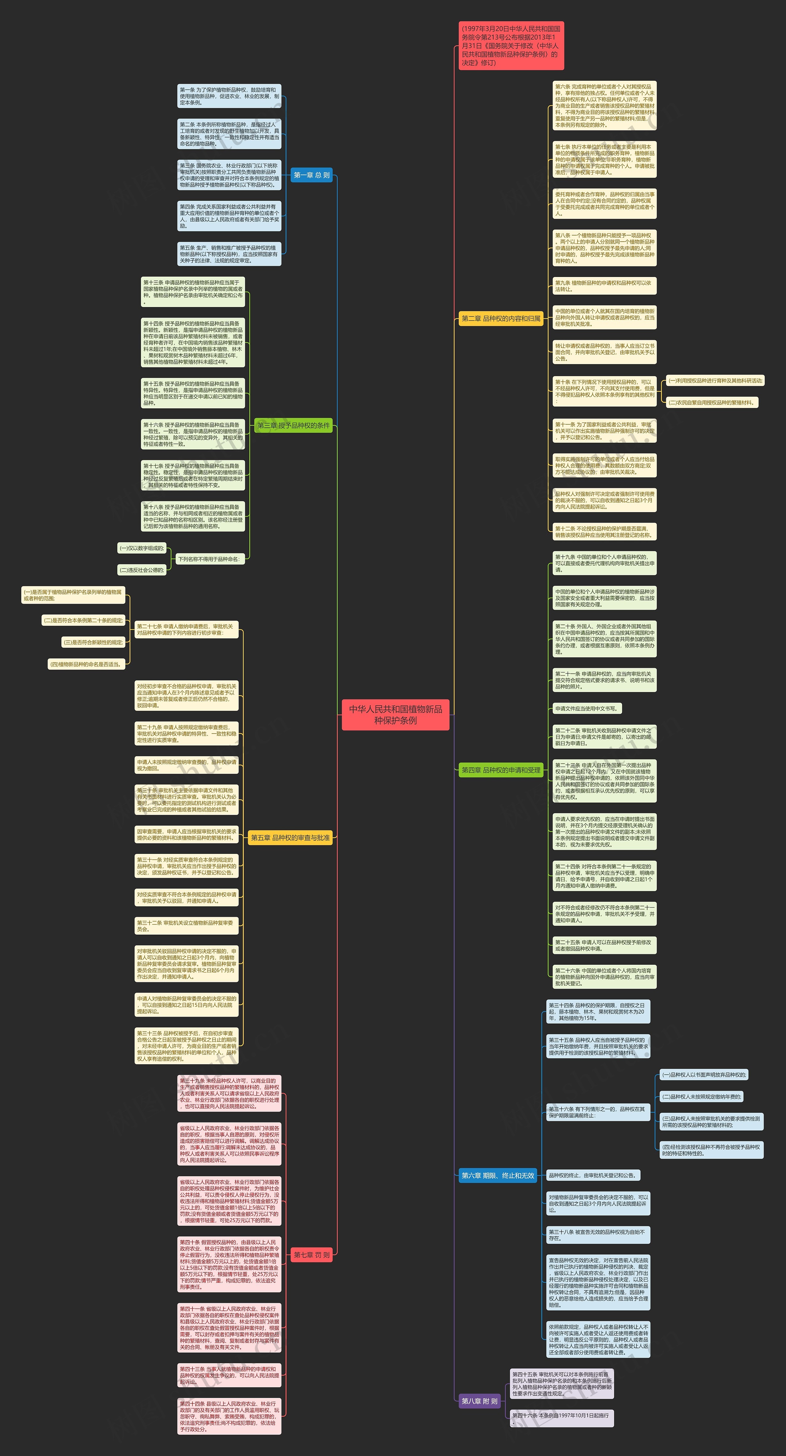 中华人民共和国植物新品种保护条例思维导图