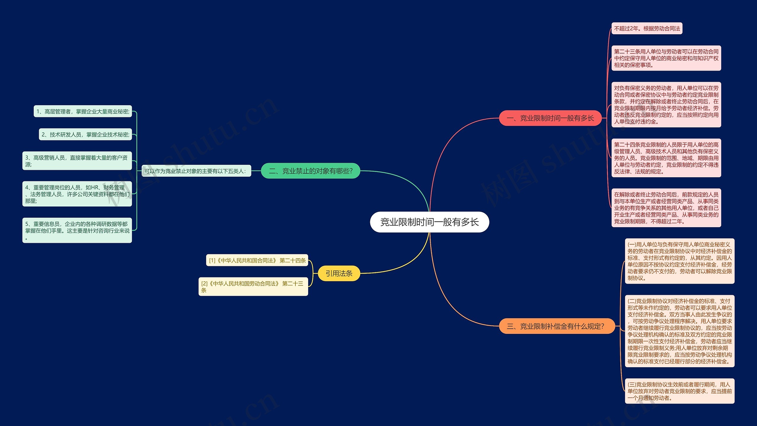 竞业限制时间一般有多长思维导图