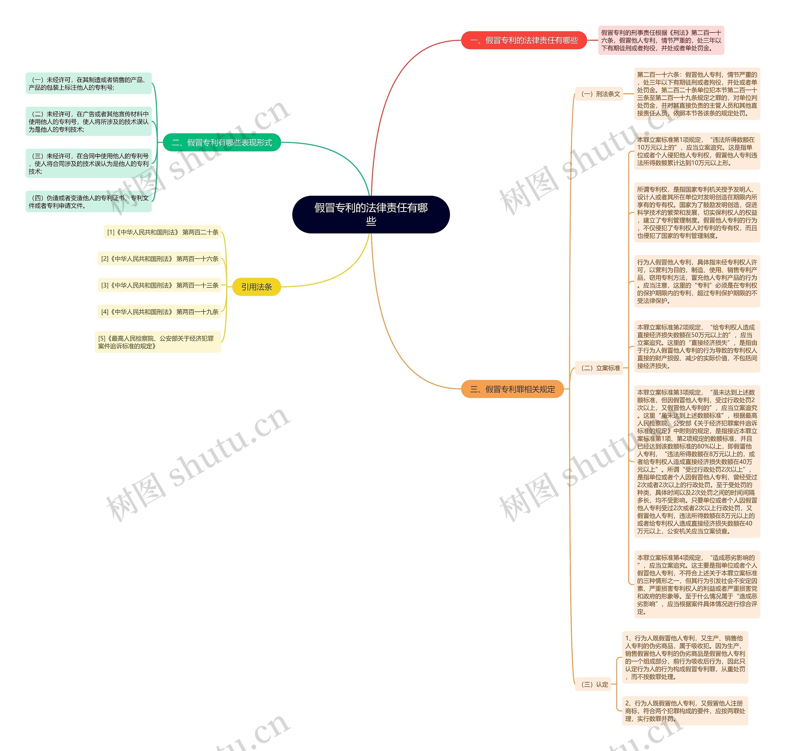 假冒专利的法律责任有哪些思维导图