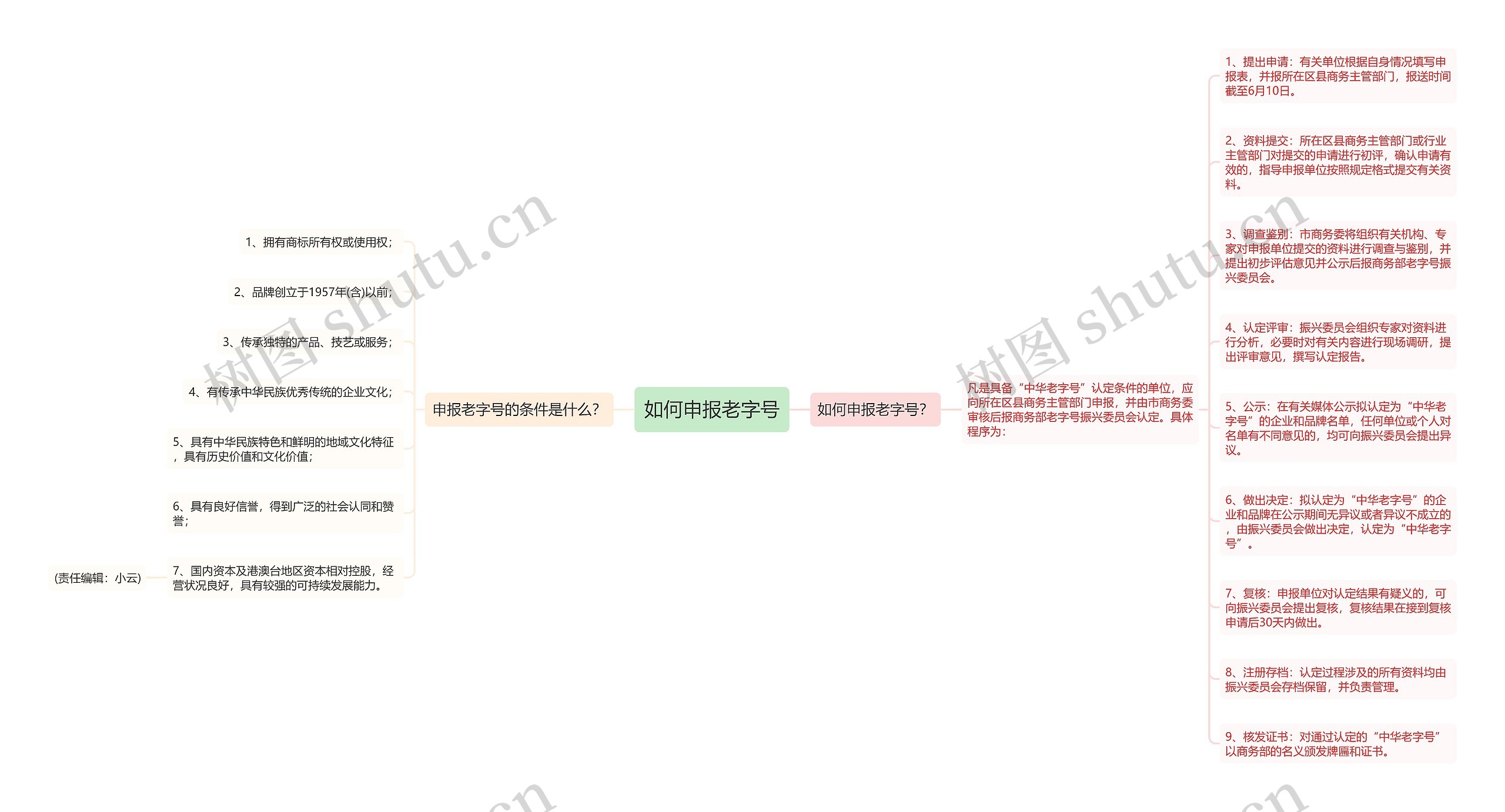 如何申报老字号思维导图