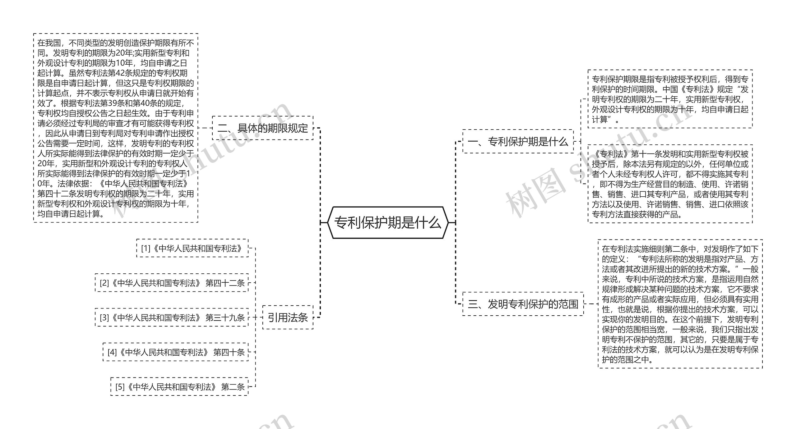 专利保护期是什么思维导图