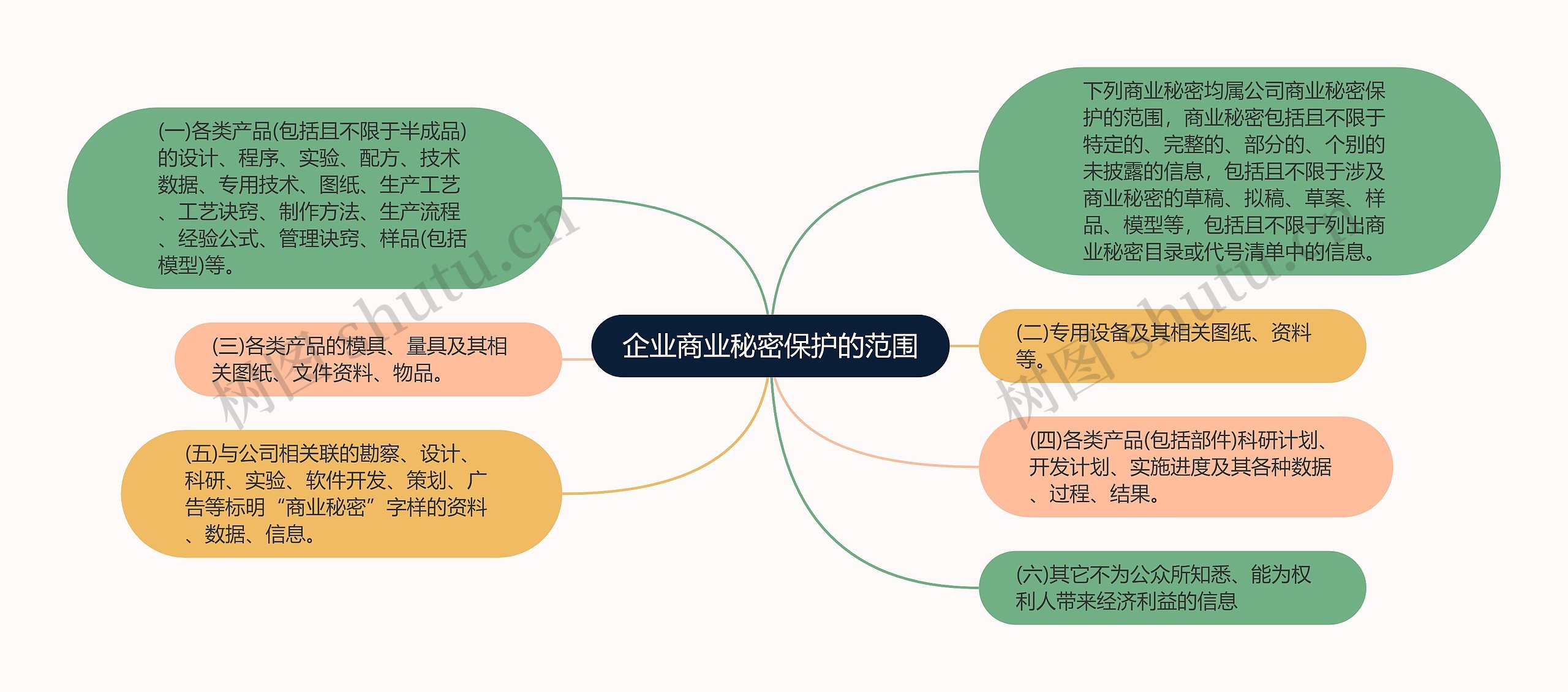 企业商业秘密保护的范围思维导图