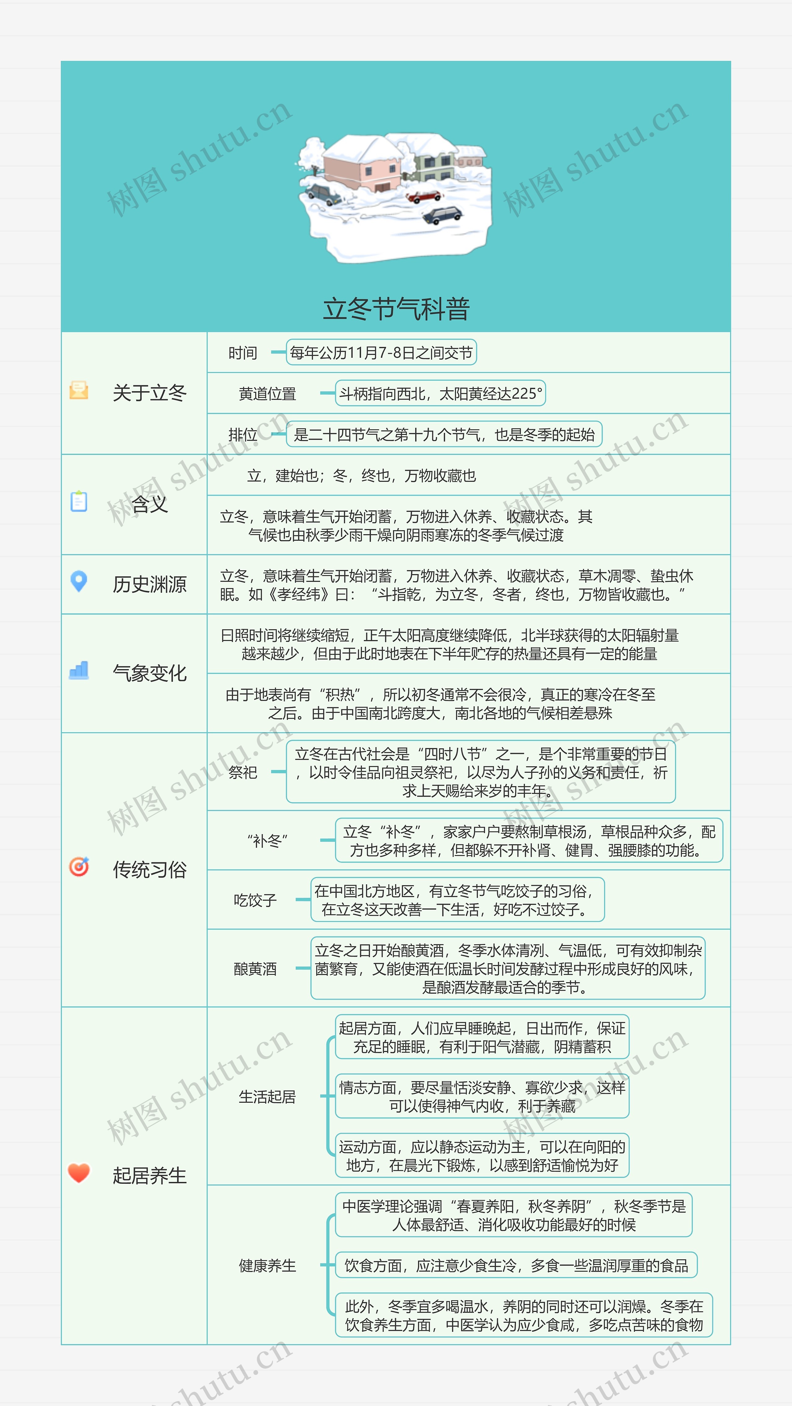 立冬节气科普思维导图