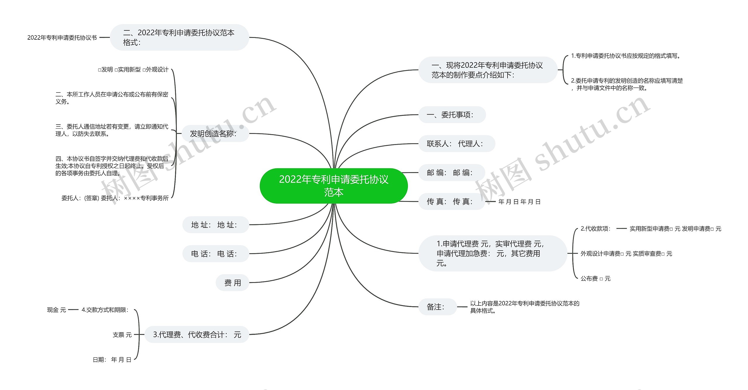 2022年专利申请委托协议范本思维导图