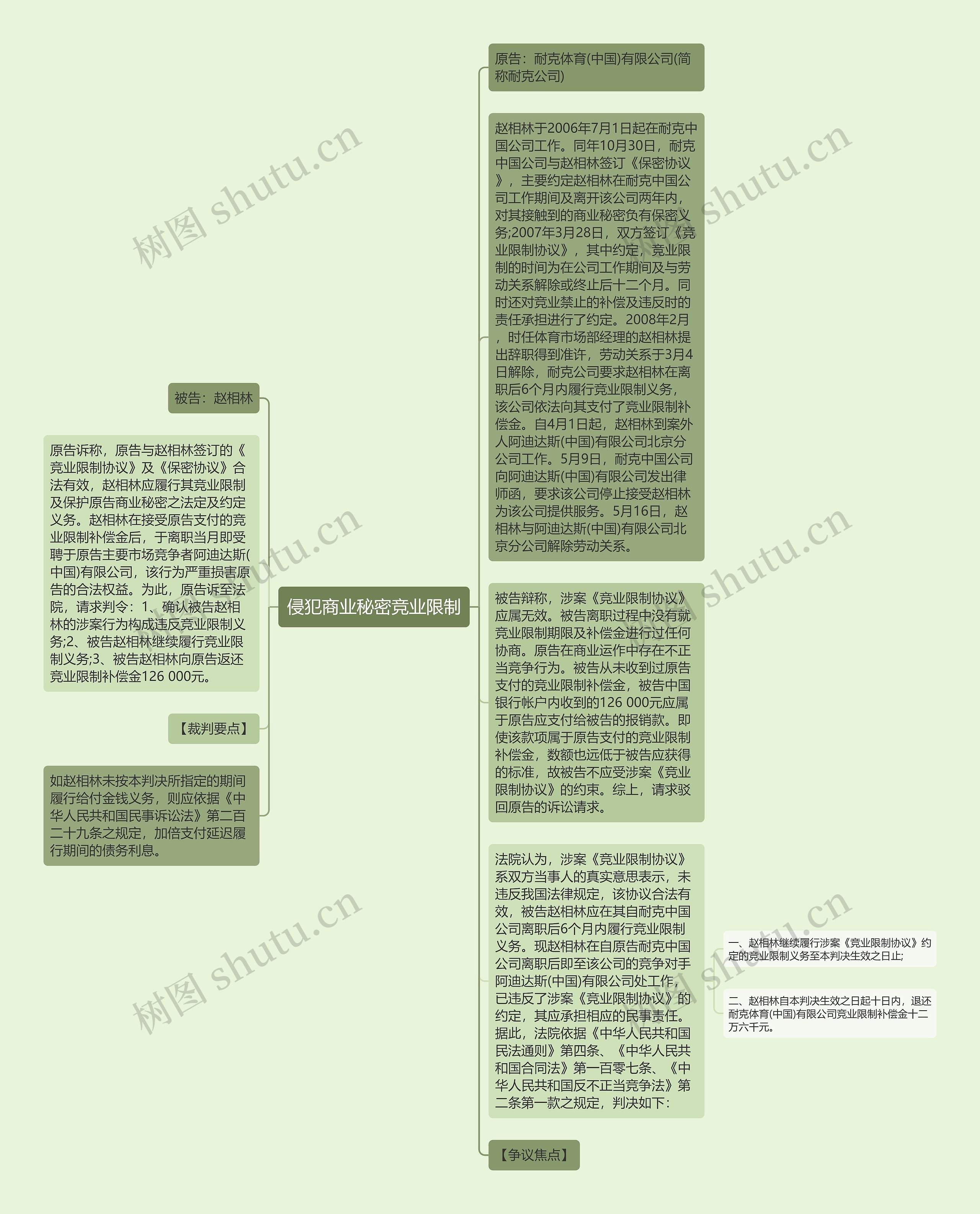 侵犯商业秘密竞业限制思维导图