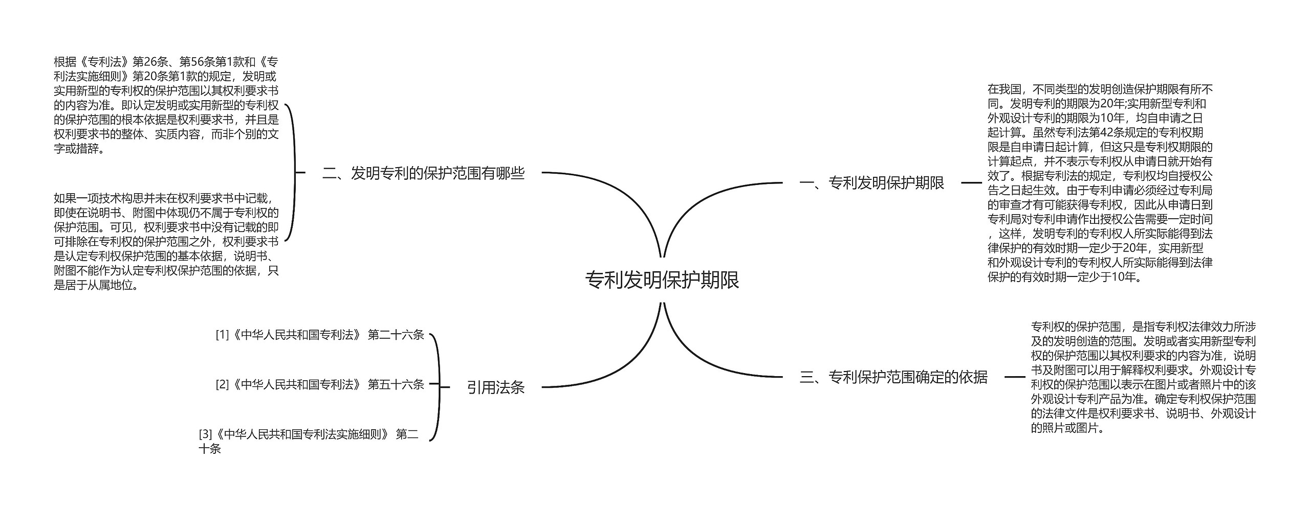 专利发明保护期限